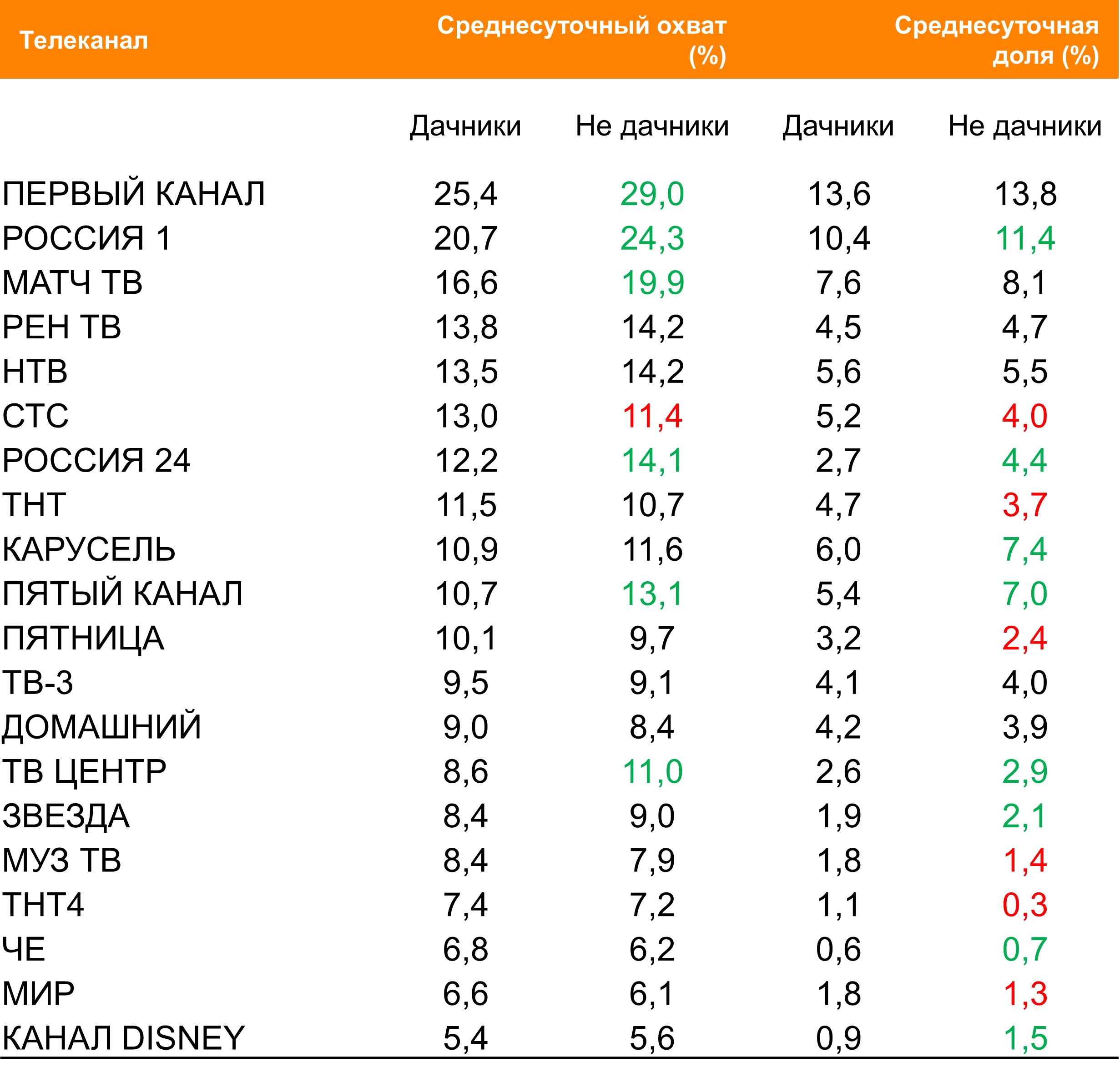 Топ ТВ-каналов по охвату. География: Россия 100+, Период: 02/08/2021 – 08/08/2021, Дачники и россияне без дачи Топ ТВ-каналов по охвату. География: Россия 100+, Период: 02/08/2021 – 08/08/2021, Дачники и россияне без дачи
