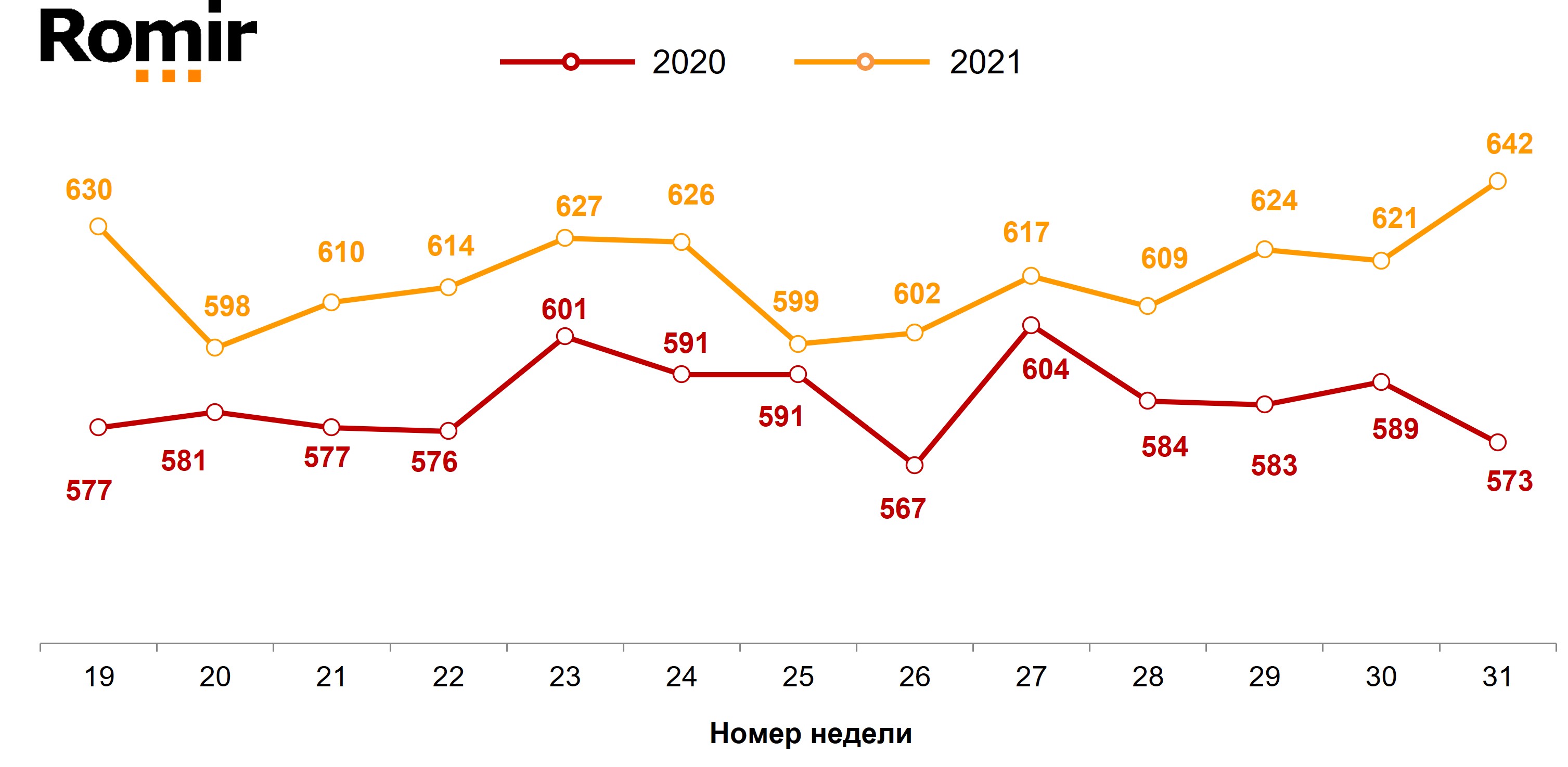 Динамика недельного среднего чека (в рублях). 2020–2021 годы, недели 19–31.