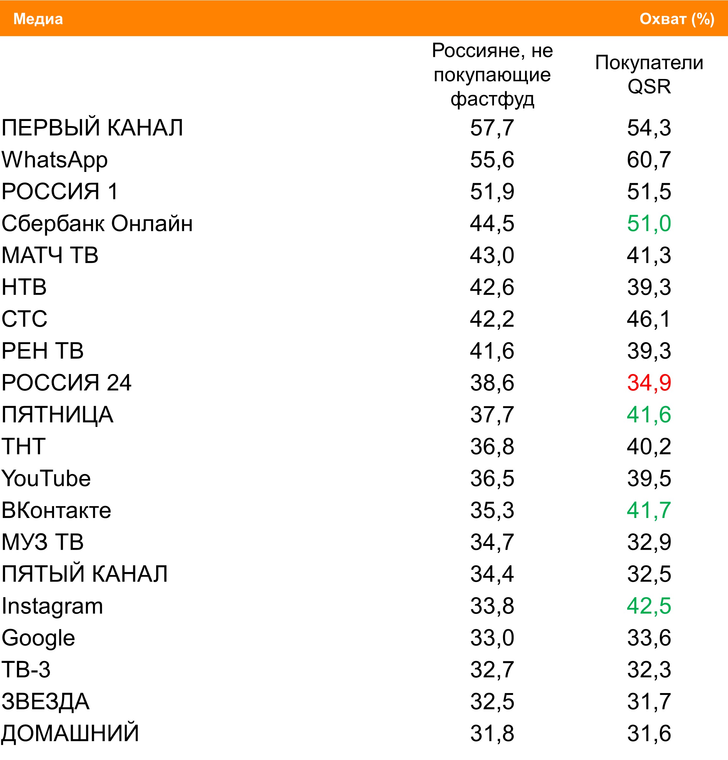 Топ медиа (ТВ, Интернет, приложения) по охвату. География: Москва, Период: 02/08/2021 - 08/08/2021, Люди, не покупающие фастфуд, и Покупатели QSR