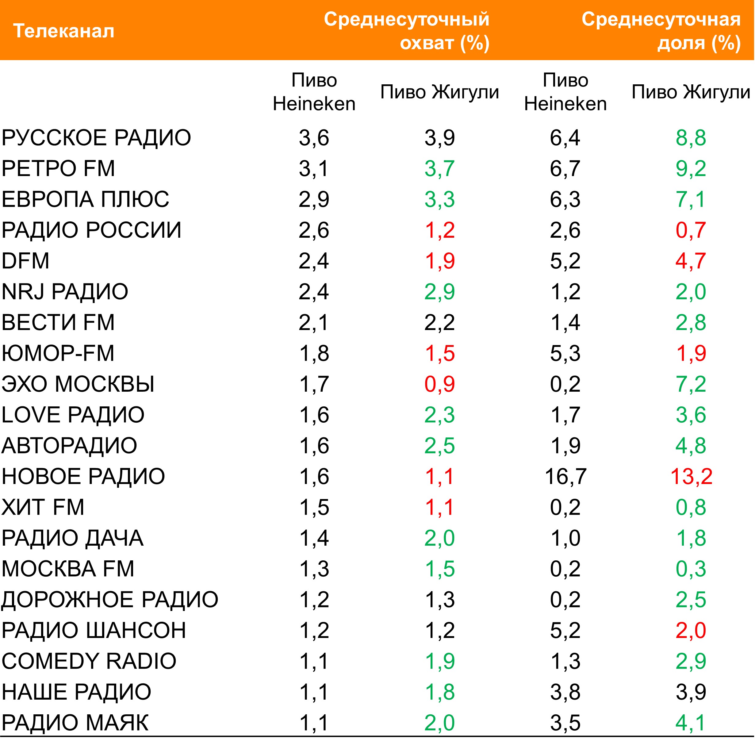 Топ радиостанций по охвату. География: Россия 100+, Период: 02/08/2021 - 08/08/2021, Покупатели пива Heineken и «Жигули»
