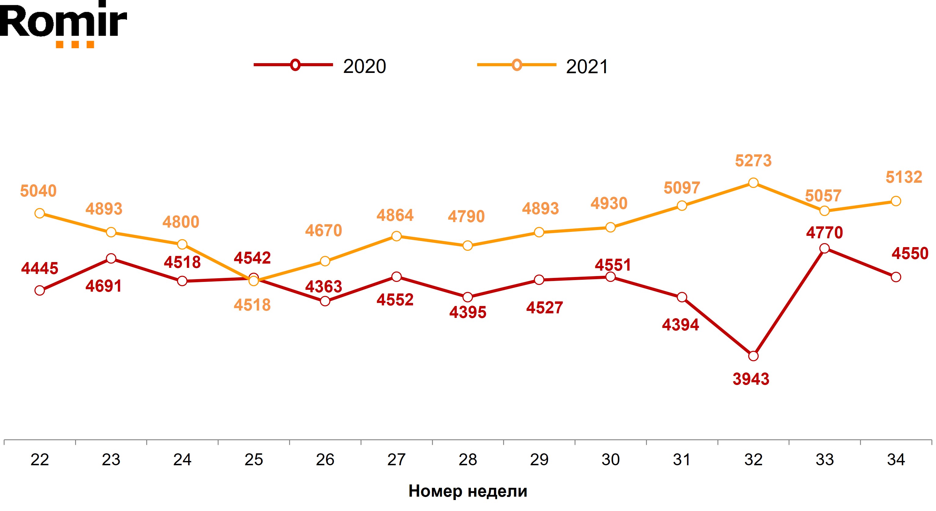 Недельные номинальные расходы россиян (в рублях). Недели 22–34, 2020-2021 гг.