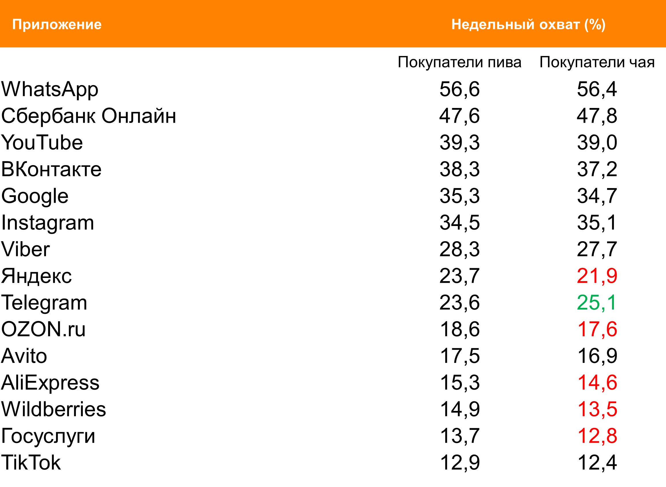 Топ мобильных приложений (Android) по охвату. География: Москва, Период: 23/08/2021 - 29/08/2021, Покупатели пива и чая