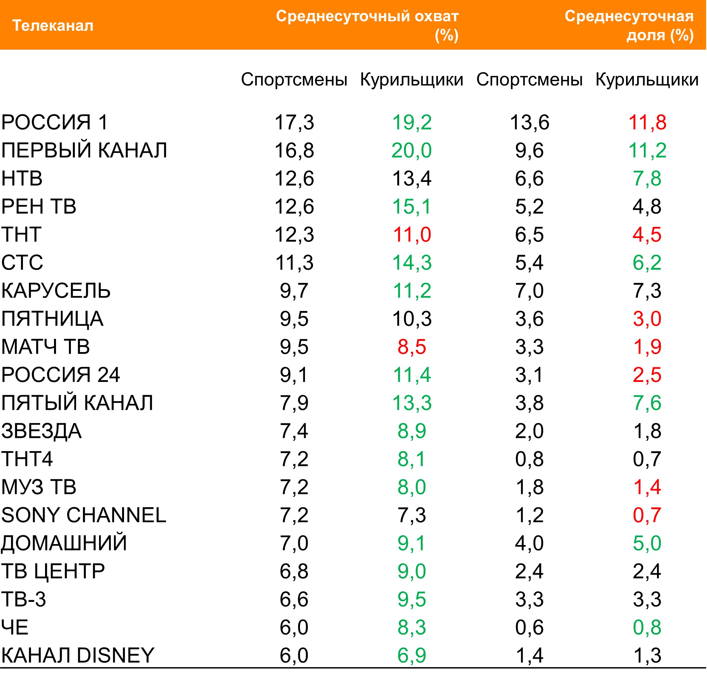 Топ ТВ-каналов по охвату. География: Россия 100+, Период: 23/08/2021 – 29/08/2021, Спортсмены и курильщики