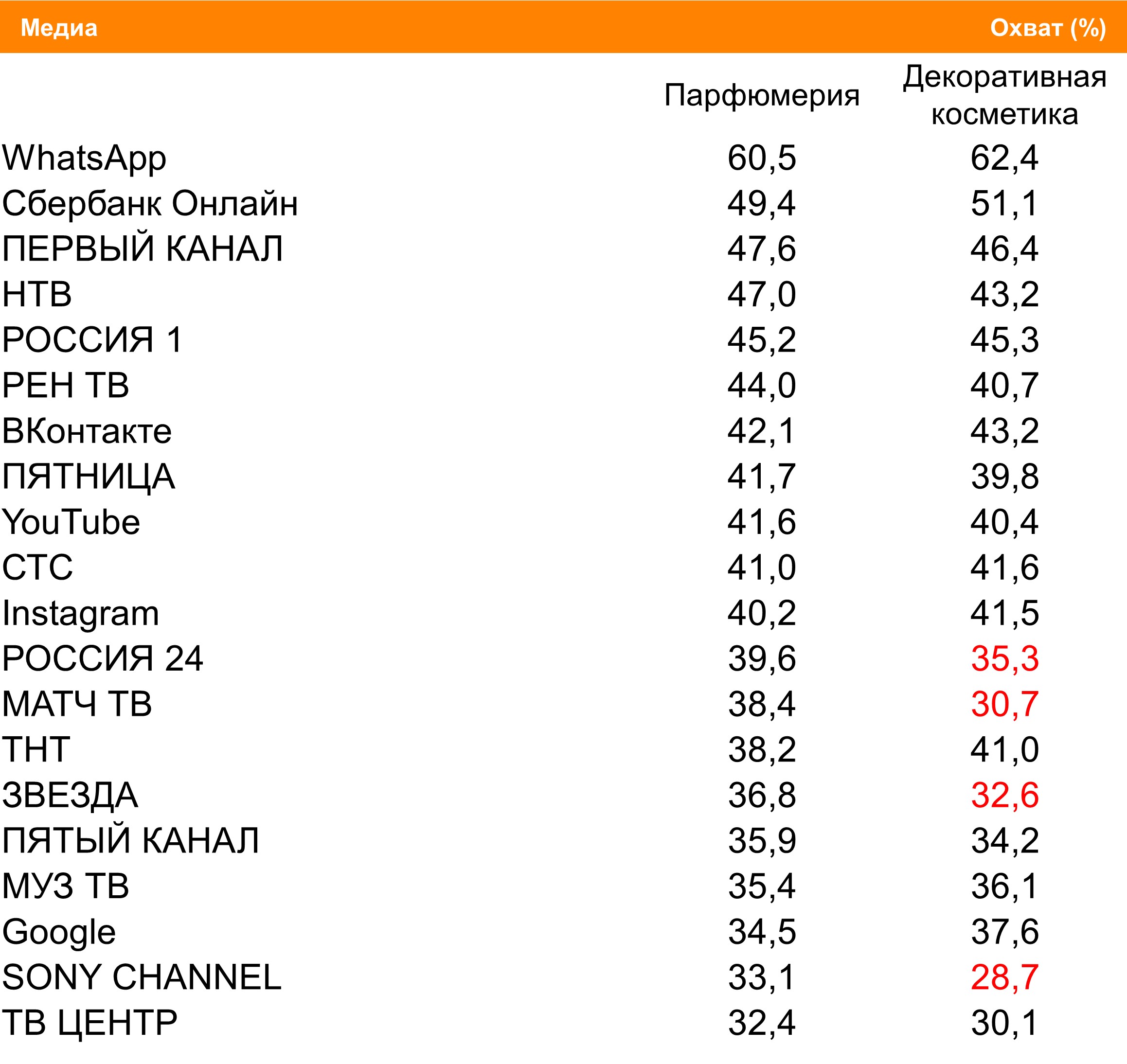 Топ медиа (ТВ, Интернет, приложения) по охвату. География: Москва, Период: 23/08/2021 - 29/08/2021, Покупатели парфюмерии и декоративной косметики Топ медиа (ТВ, Интернет, приложения) по охвату. География: Москва, Период: 23/08/2021 - 29/08/2021, Покупатели парфюмерии и декоративной косметики