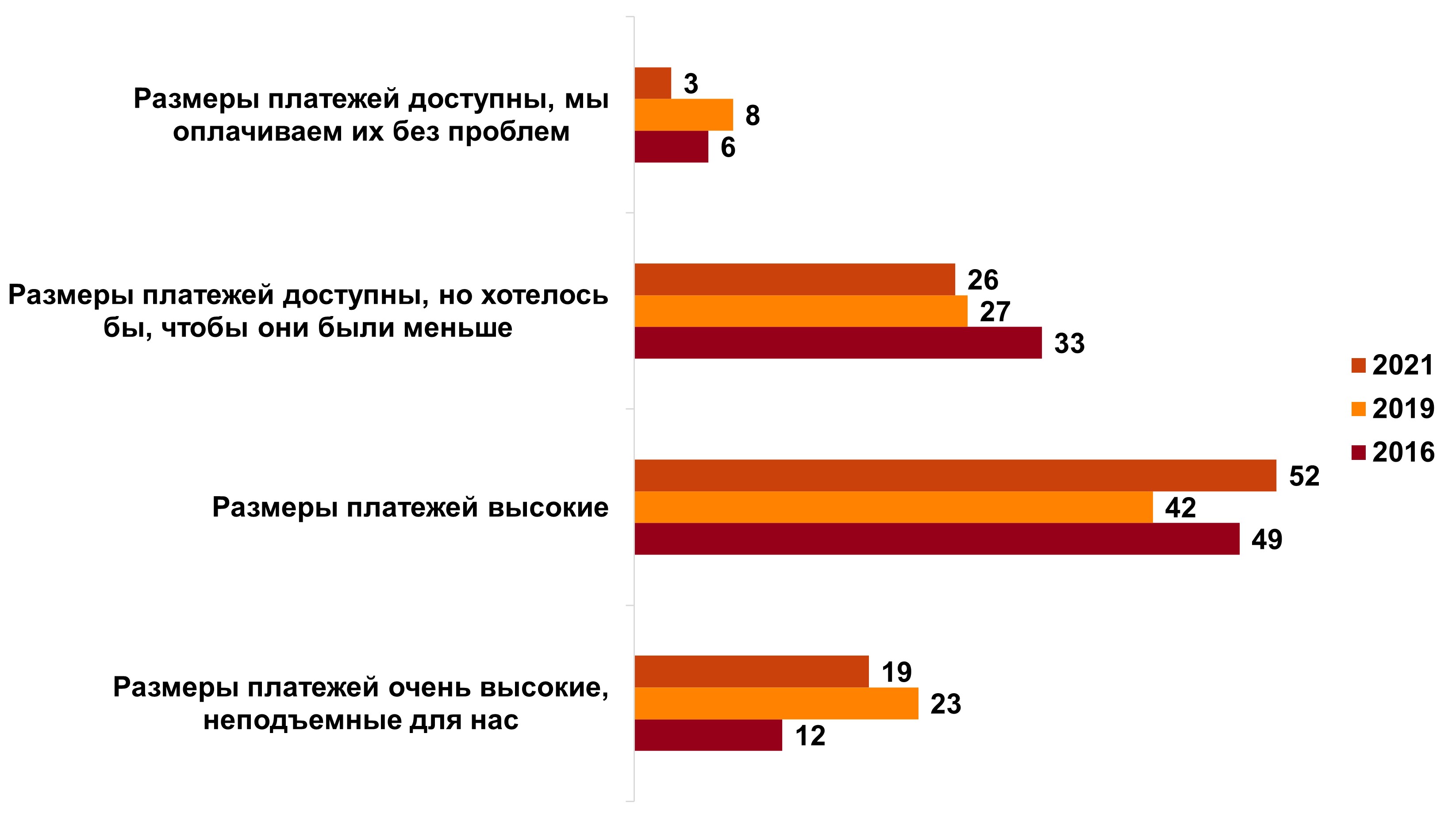 Как вы оцениваете размер коммунальных платежей?