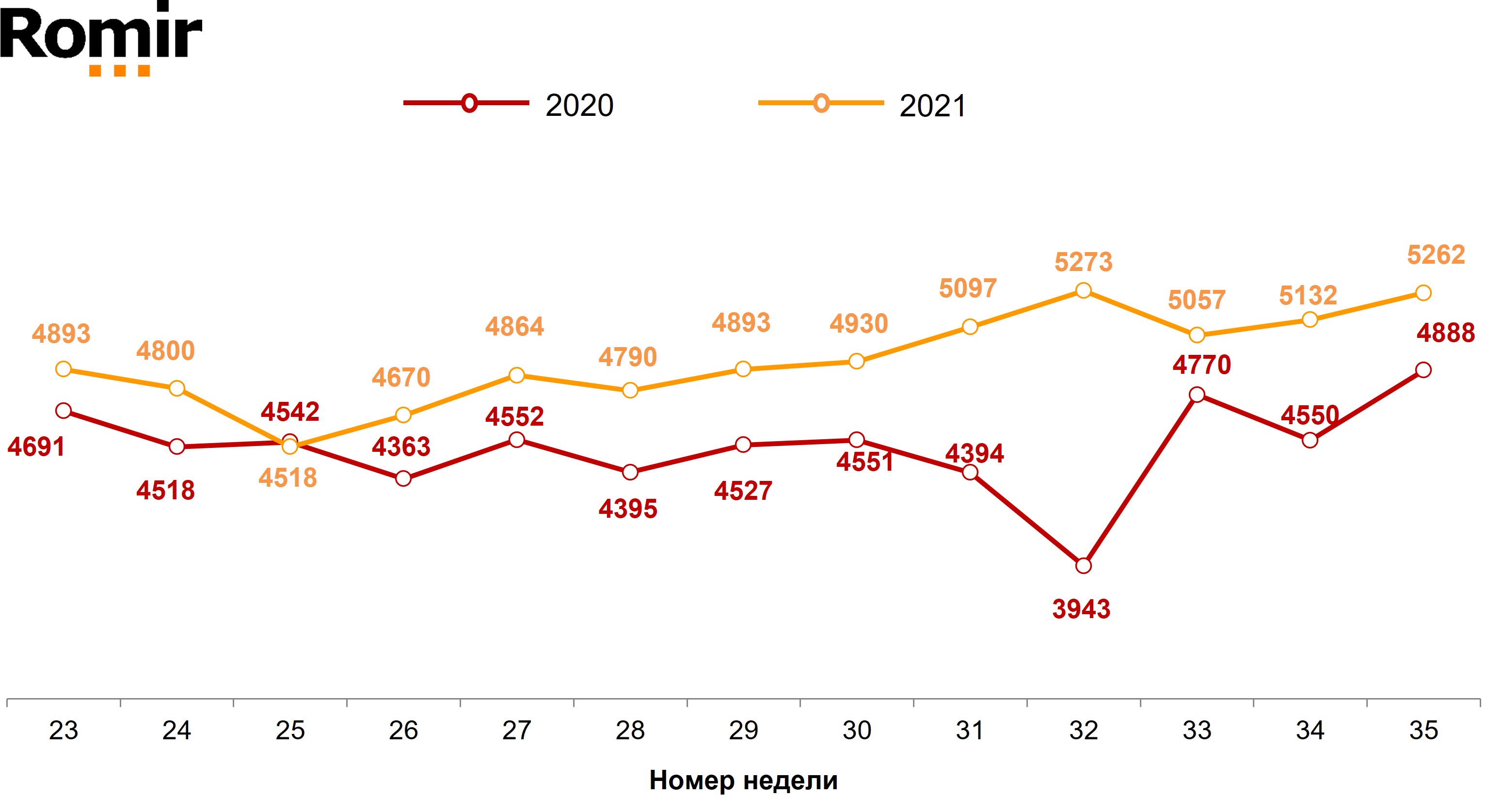 Недельные номинальные расходы россиян (в рублях). Недели 23–35, 2020-2021 гг.