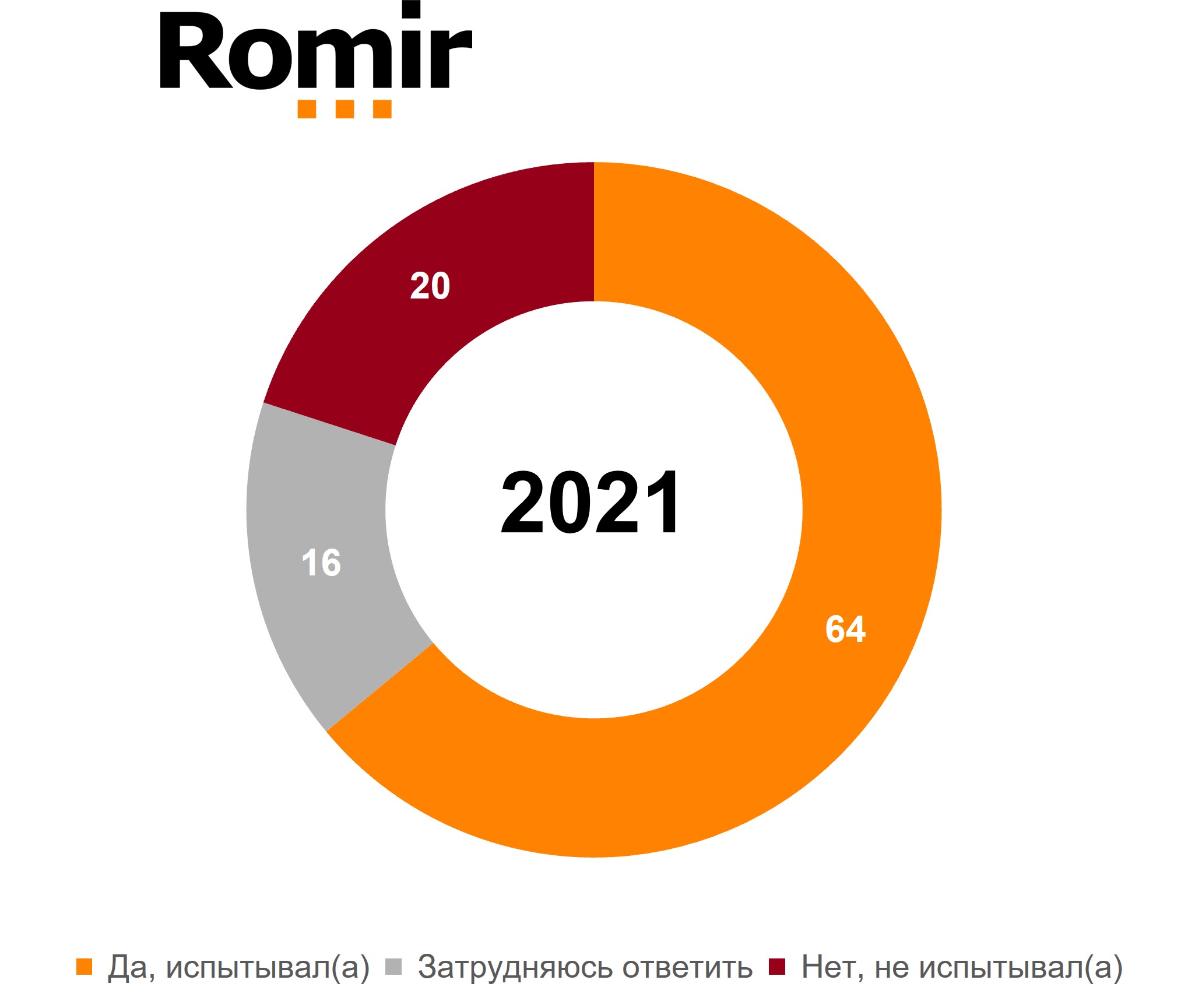 Испытывали ли вы за последний год эмоциональное выгорание
