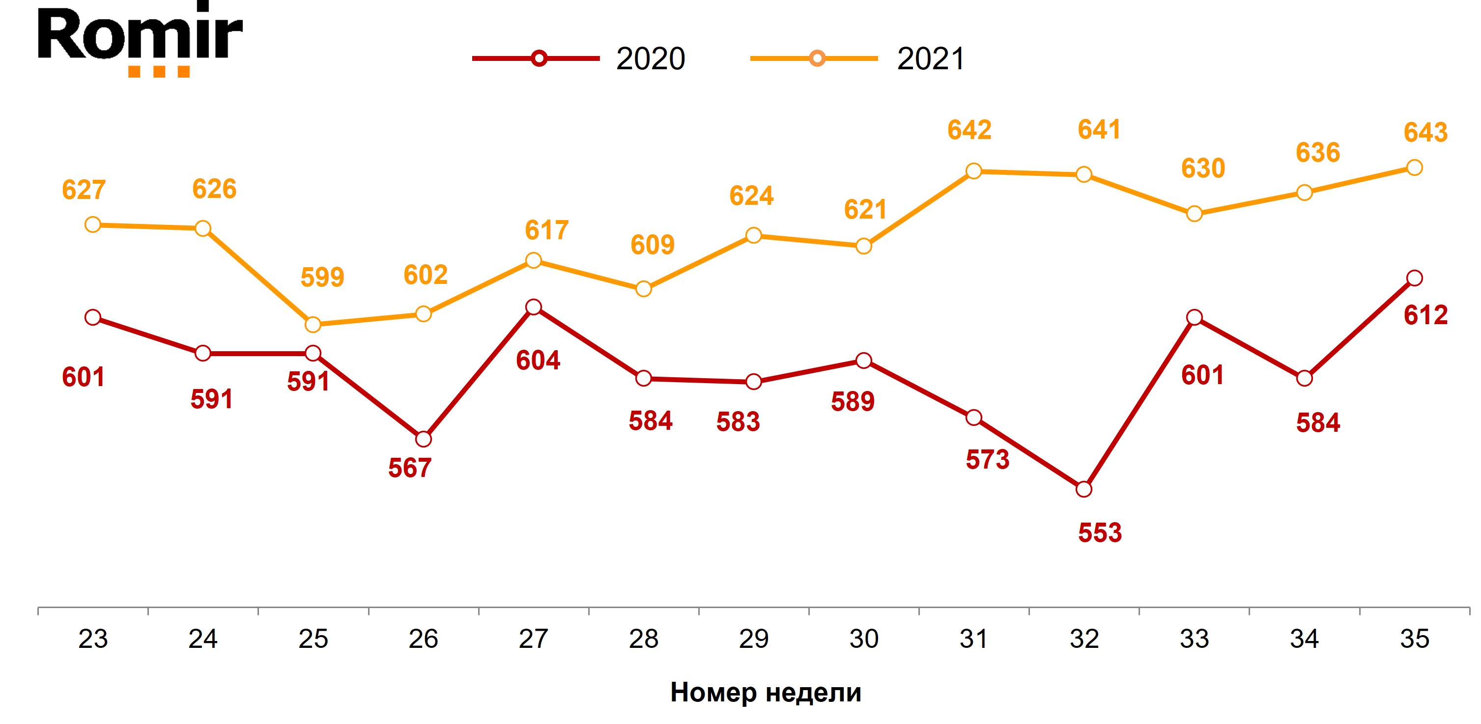 Динамика недельного среднего чека (в рублях). 2020–2021 годы, недели 23–35.