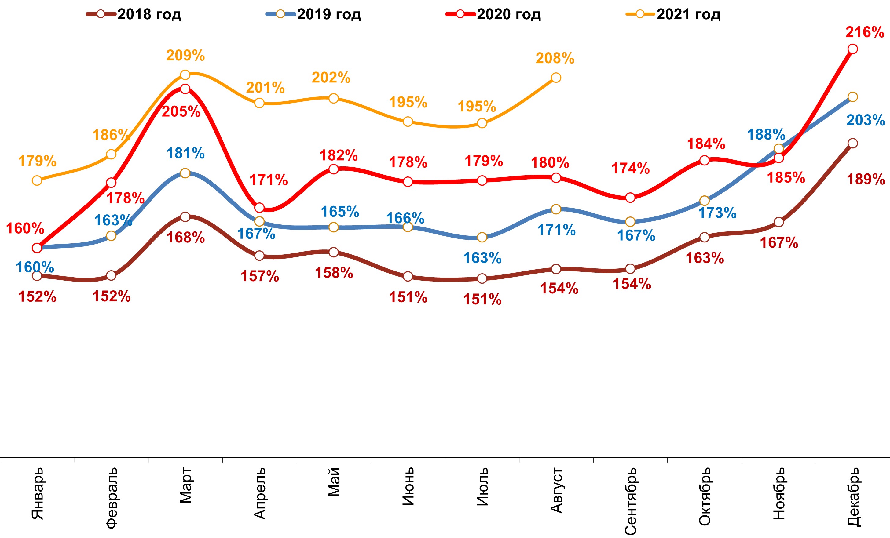 Динамика номинальных повседневных расходов жителей российских городов с населением от 100 тысяч жителей. Январь 2018 – август 2021. Динамика номинальных повседневных расходов жителей российских городов с населением от 100 тысяч жителей. Январь 2018 – август 2021.