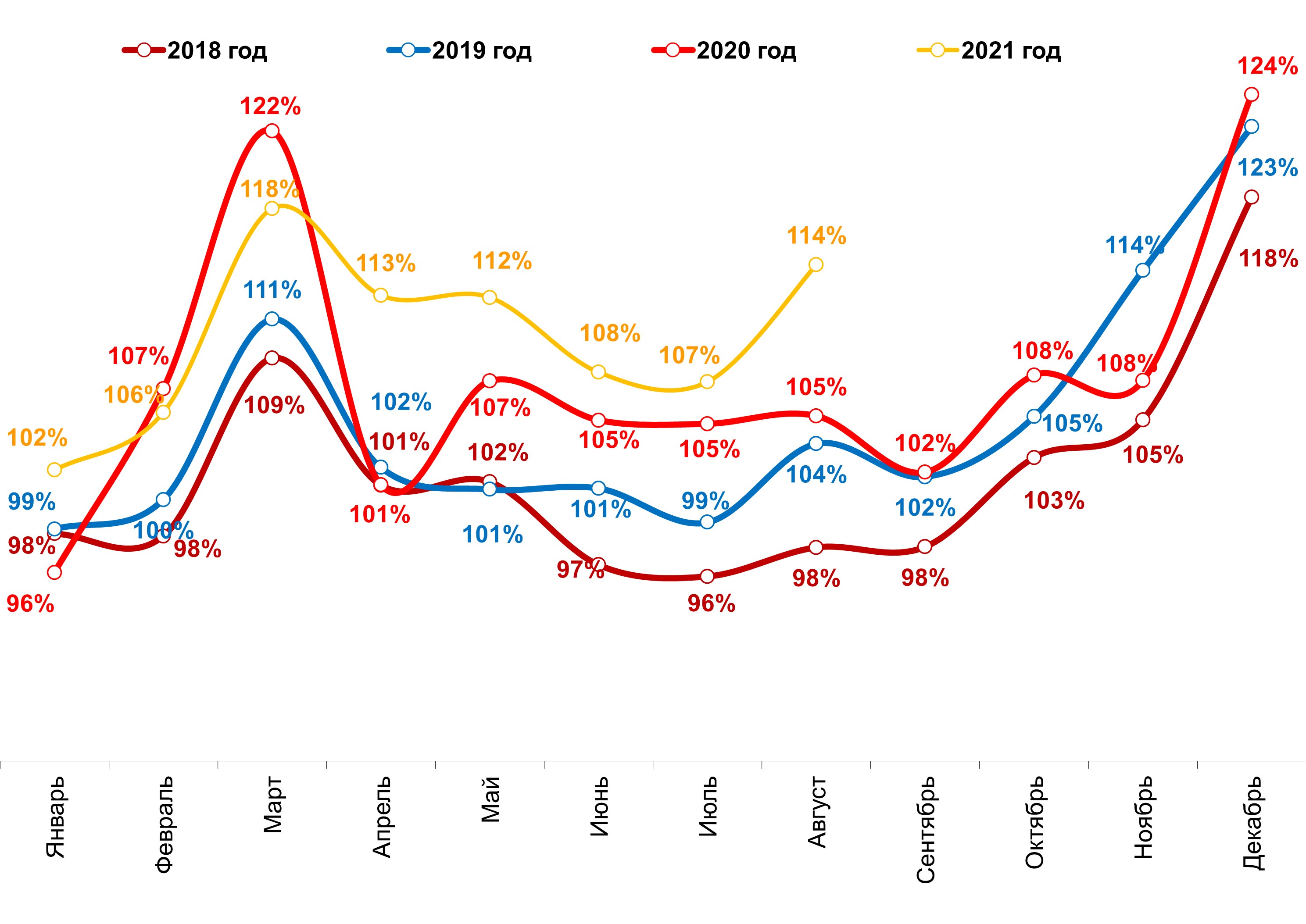Динамика реальных (с поправкой на инфляцию по данным Росстата) повседневных расходов жителей российских городов с населением от 100 тысяч жителей. Январь 2018 – август 2021. Динамика реальных (с поправкой на инфляцию по данным Росстата) повседневных расходов жителей российских городов с населением от 100 тысяч жителей. Январь 2018 – август 2021.
