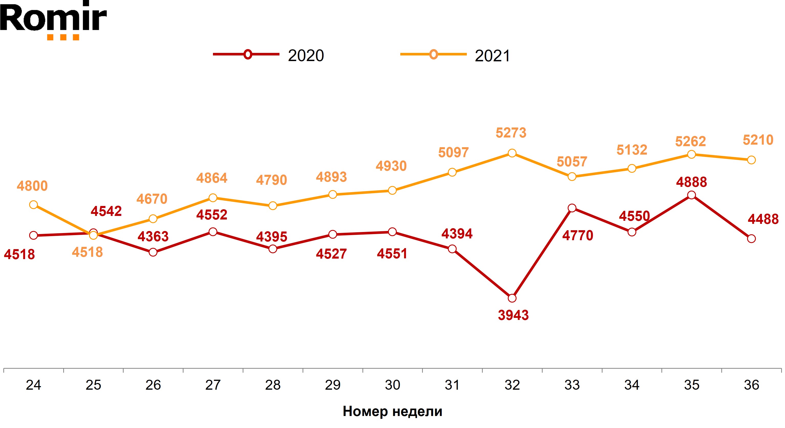 Недельные номинальные расходы россиян (в рублях). Недели 24–36, 2020-2021 гг. Недельные номинальные расходы россиян (в рублях). Недели 24–36, 2020-2021 гг.