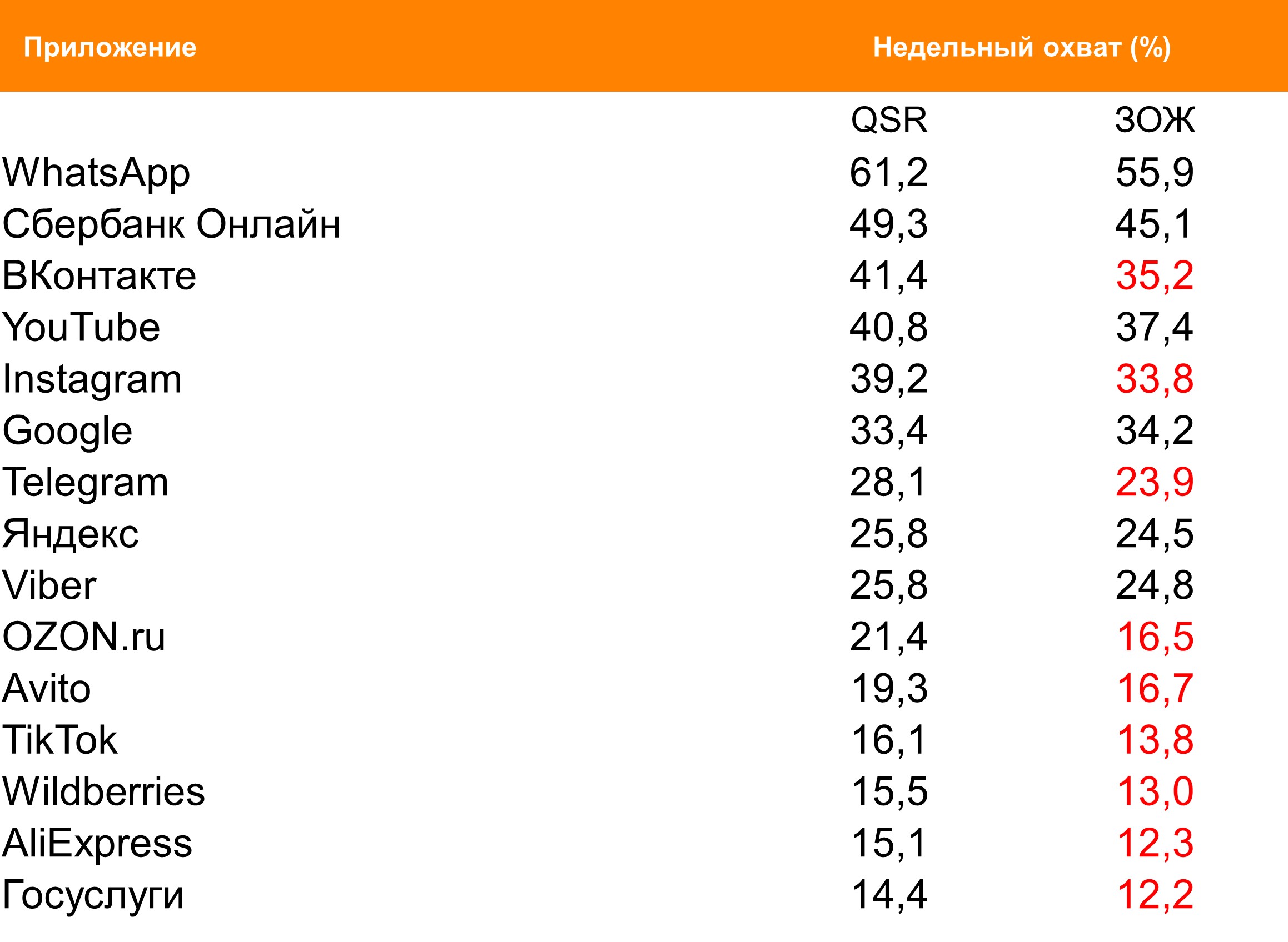 Топ мобильных приложений (Android) по охвату. География: Москва, Период: 06/09/2021 - 12/09/2021, Покупатели QSR и россияне, придерживающиеся здорового образа жизни Топ мобильных приложений (Android) по охвату. География: Москва, Период: 06/09/2021 - 12/09/2021, Покупатели QSR и россияне, придерживающиеся здорового образа жизни