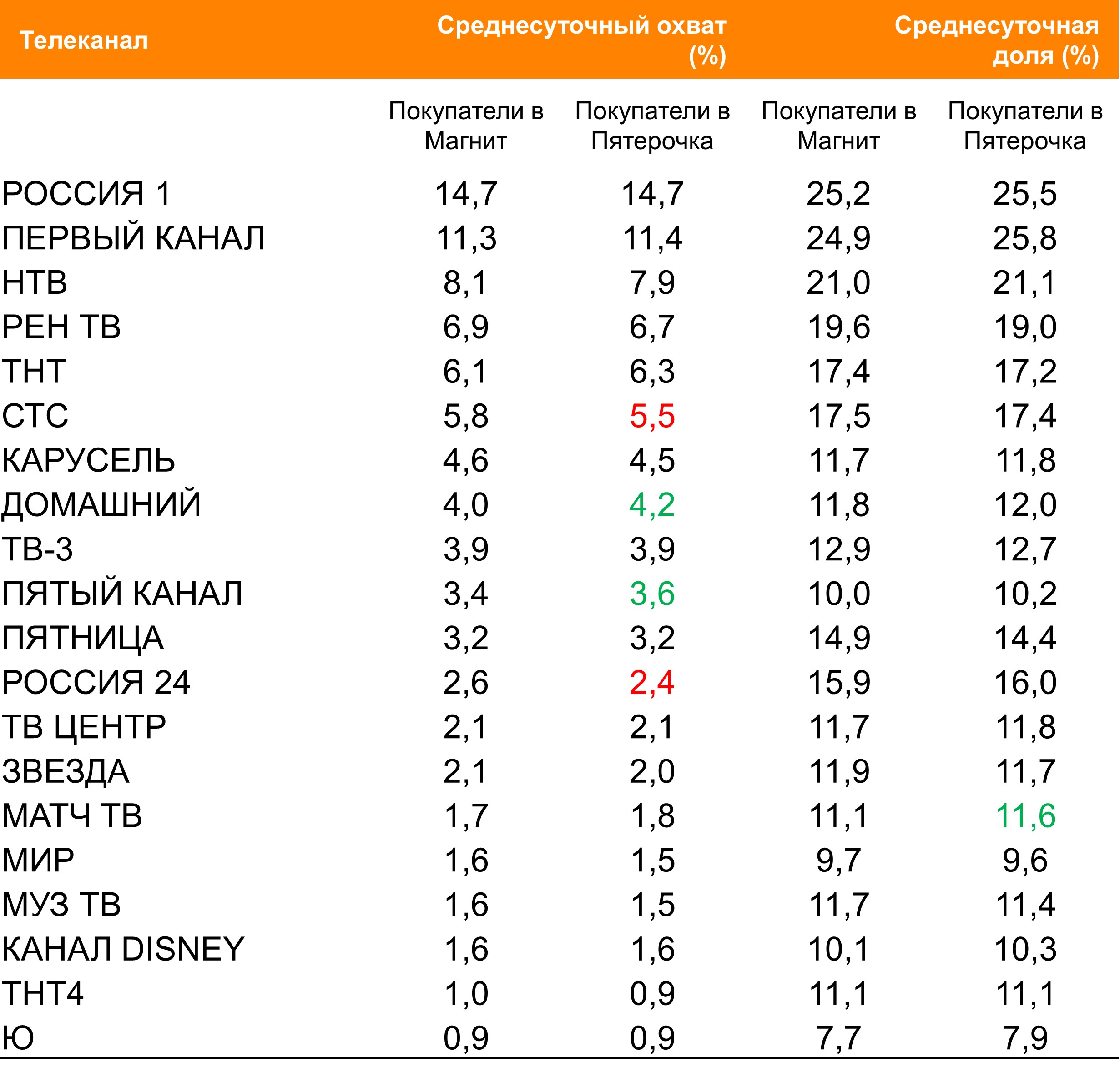 Топ ТВ-каналов по охвату. География: Россия 100+, Период: 6/09/2021 – 12/09/2021, Покупатели сетей «Магнит» и «Пятерочка»