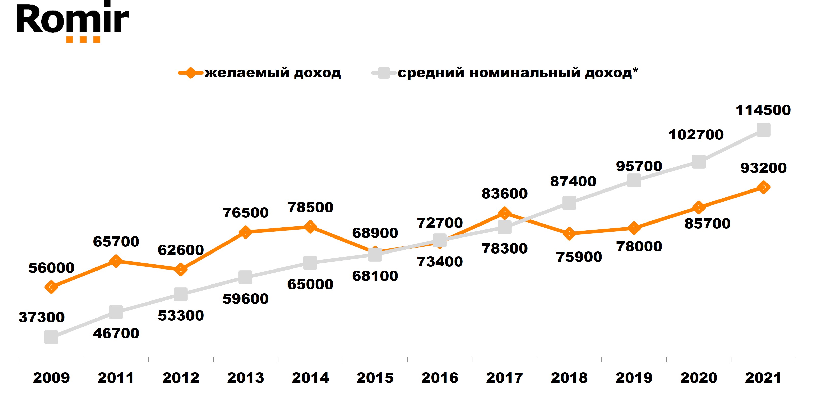 Средний желаемый доход (руб.) и средний номинальный доход* (руб.) семьи при двух работающих