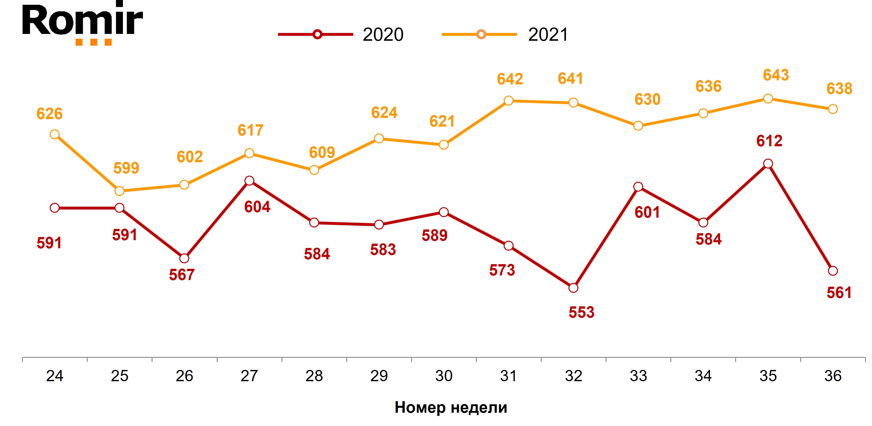 Динамика недельного среднего чека (в рублях). 2020–2021 годы, недели 24–36. Динамика недельного среднего чека (в рублях). 2020–2021 годы, недели 24–36.