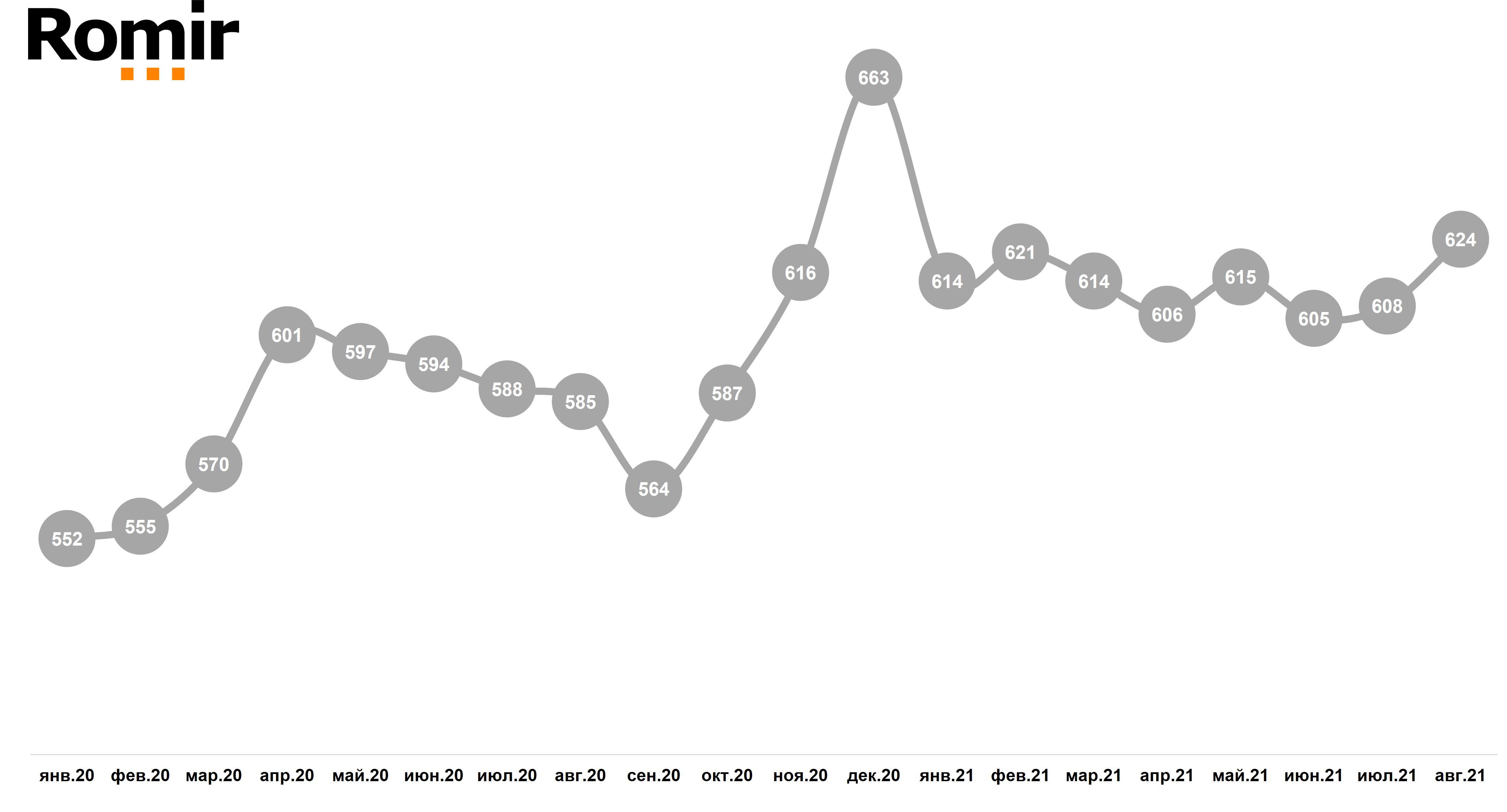 Динамика среднего чека (руб.)