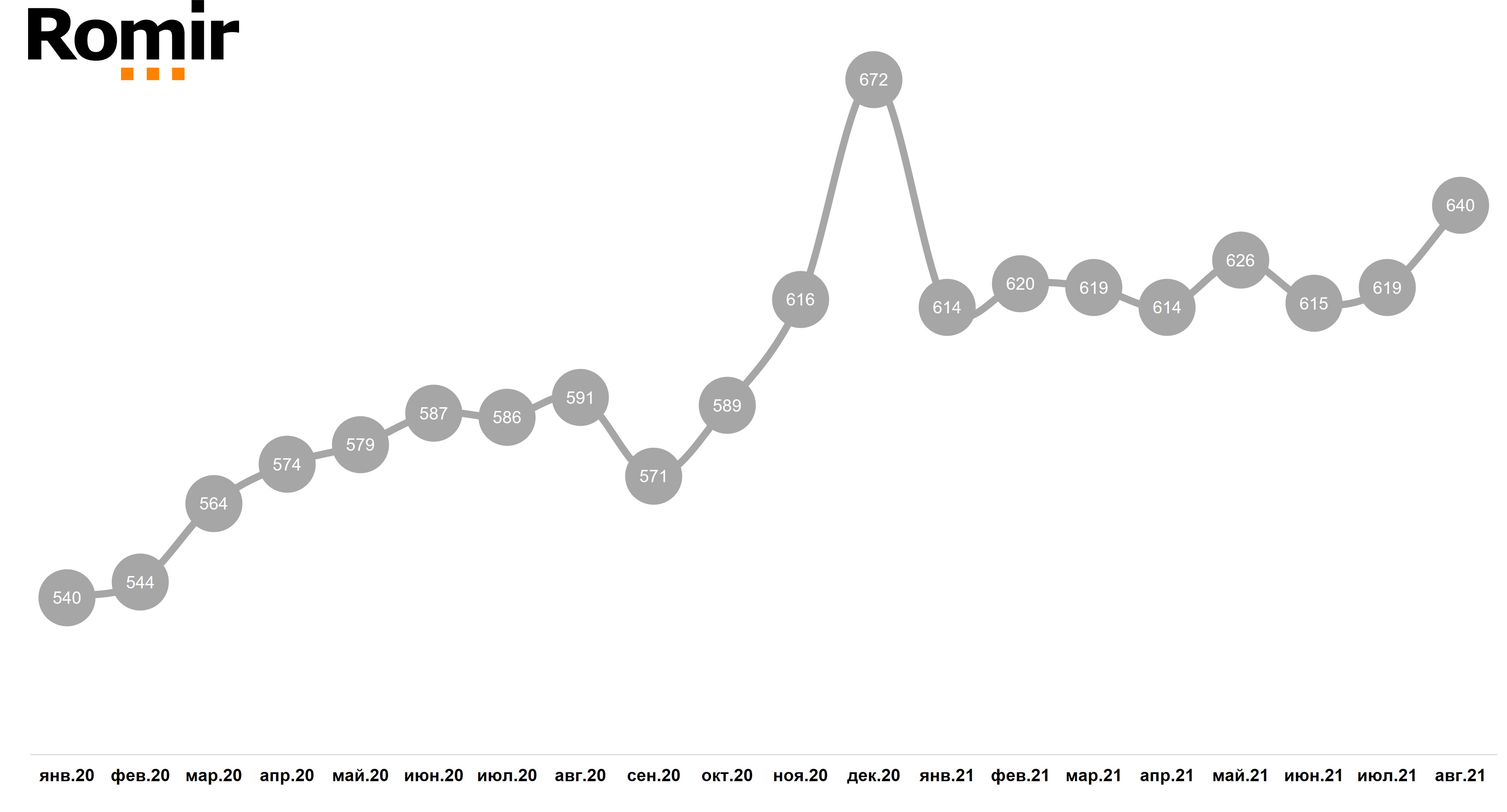 Динамика FMCG-чека (руб.)