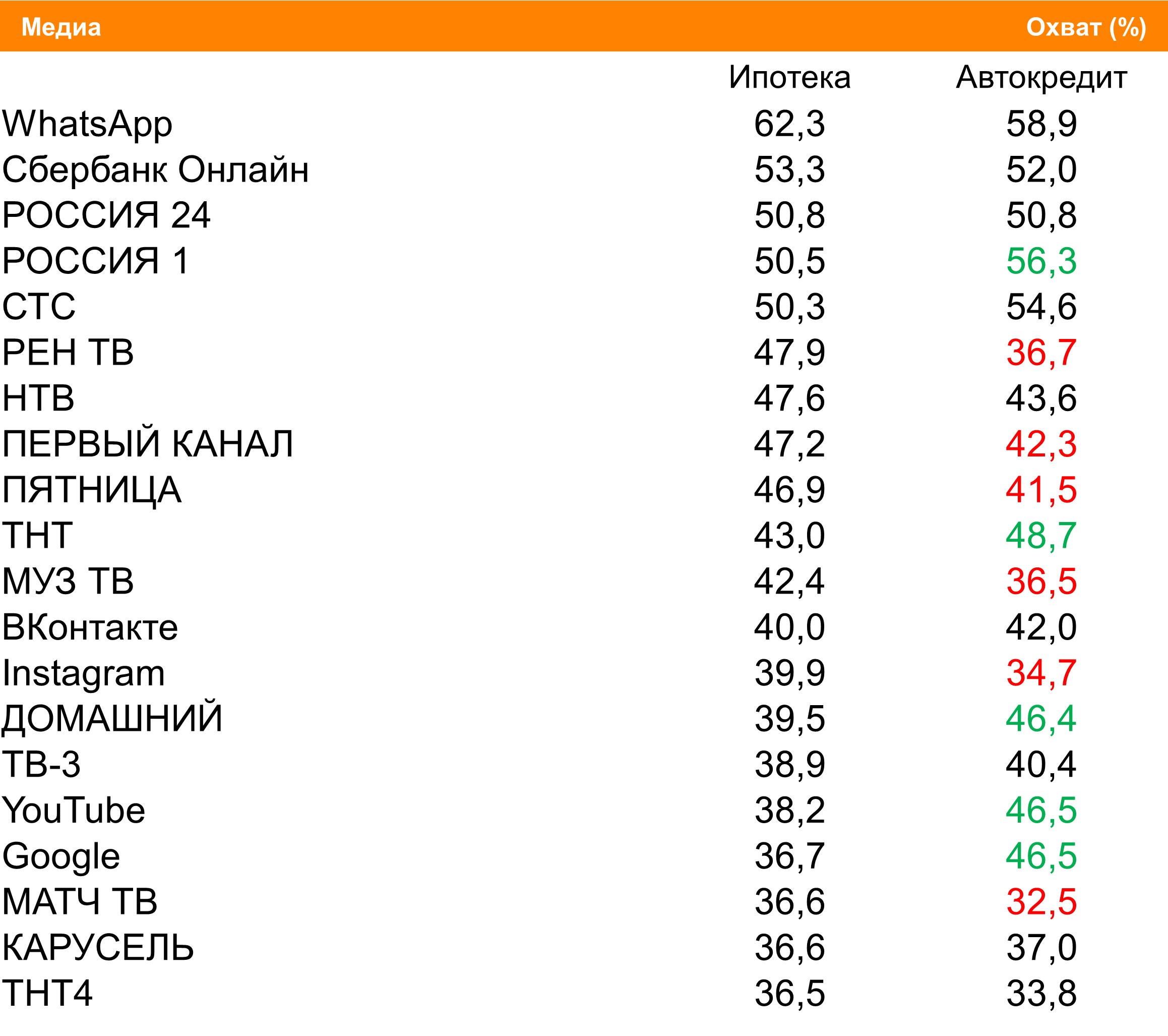 Топ медиа (ТВ, Интернет, приложения) по охвату. География: Москва, Период: 06/09/2021 - 12/09/2021, Россияне с ипотекой и автокредитом