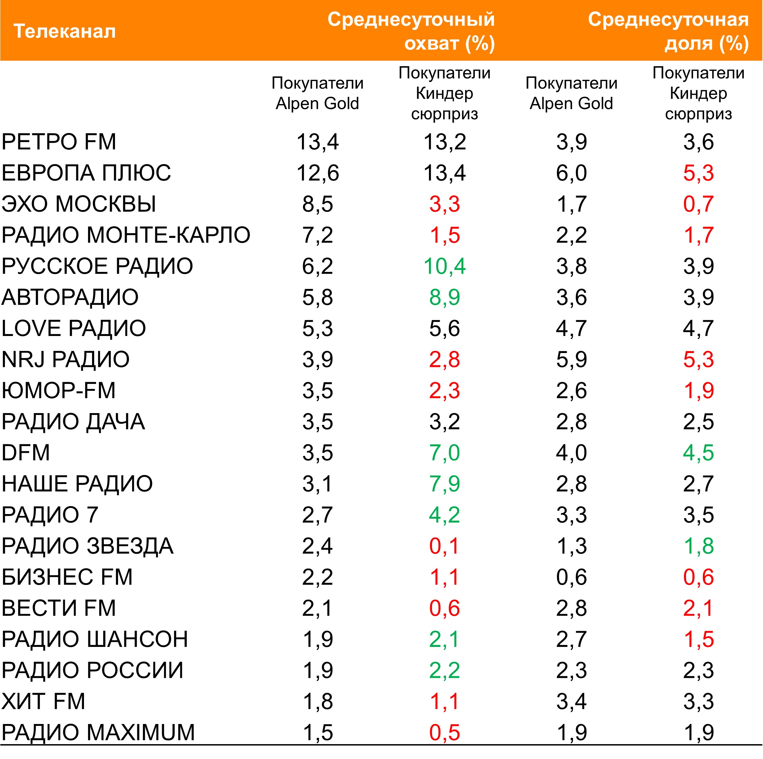 Топ радиостанций по охвату. География: Россия 100+, Период: 06/09/2021 - 12/09/2021, Покупатели Alpen Gold и «Киндер Сюрприза»