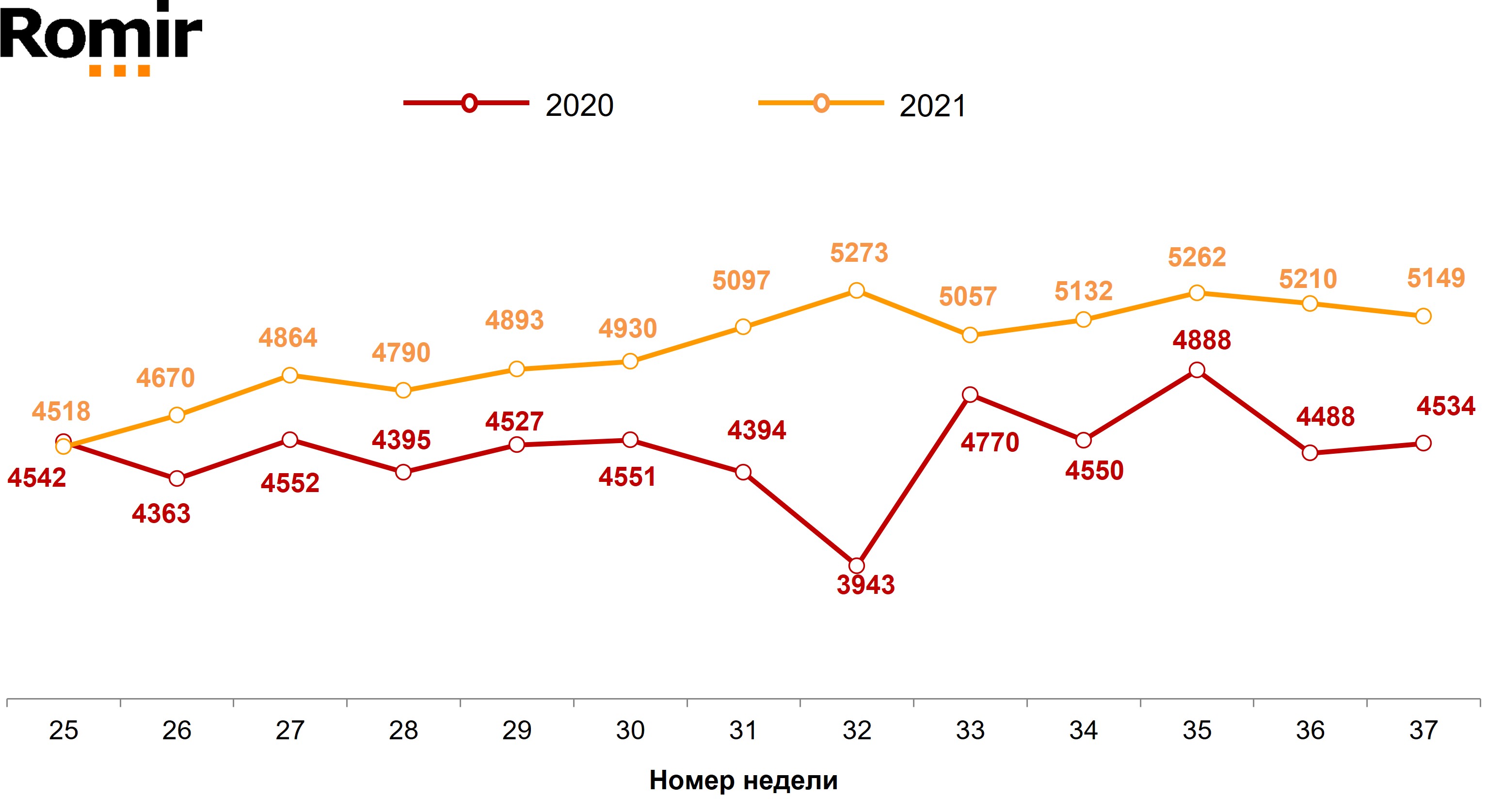 Недельные номинальные расходы россиян (в рублях). Недели 25–37, 2020-2021 гг. Недельные номинальные расходы россиян (в рублях). Недели 25–37, 2020-2021 гг.