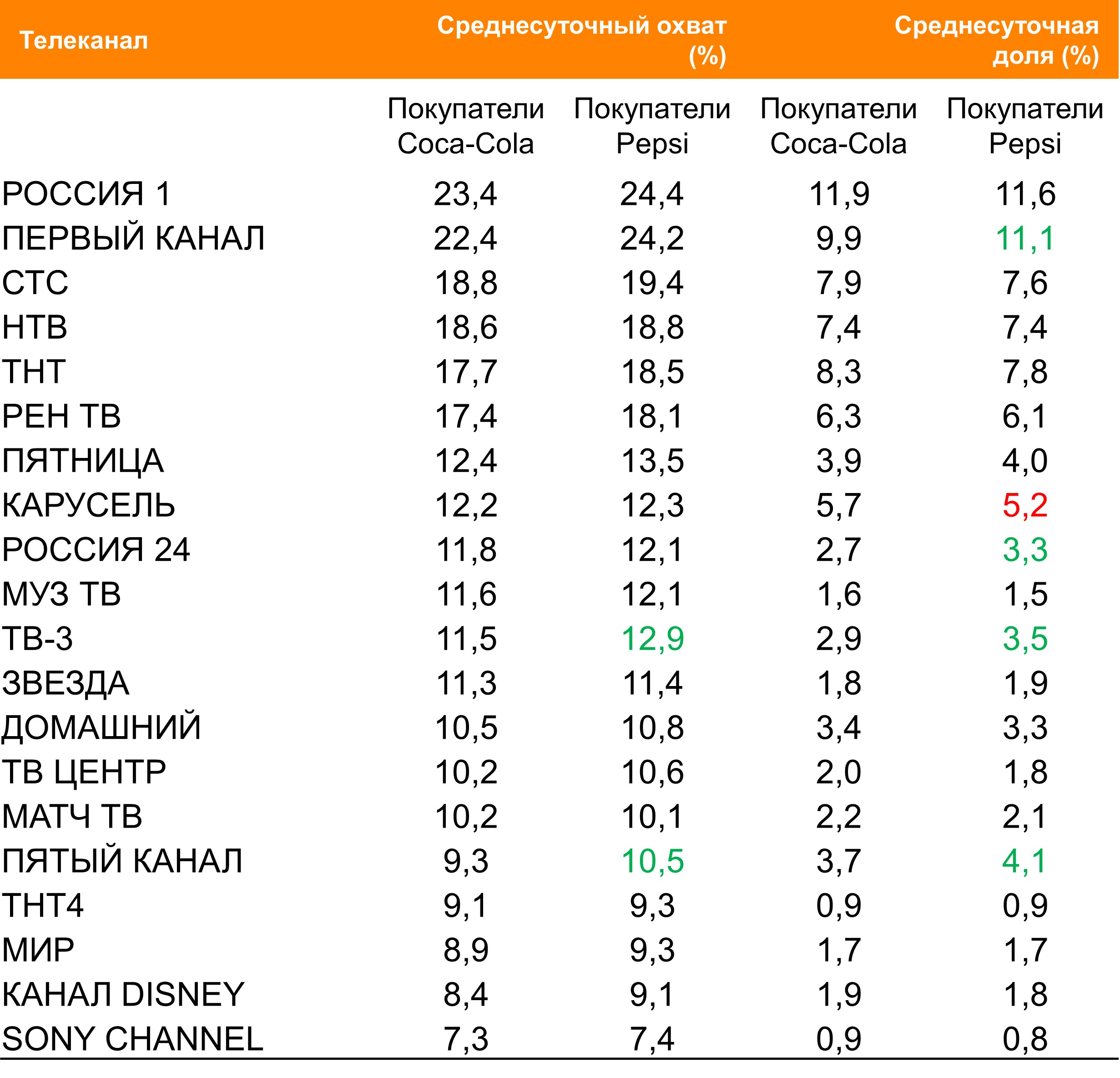 Топ ТВ-каналов по охвату. География: Россия 100+, Период: 13/09/2021 – 19/09/2021, Покупатели Coca-Cola и Pepsi