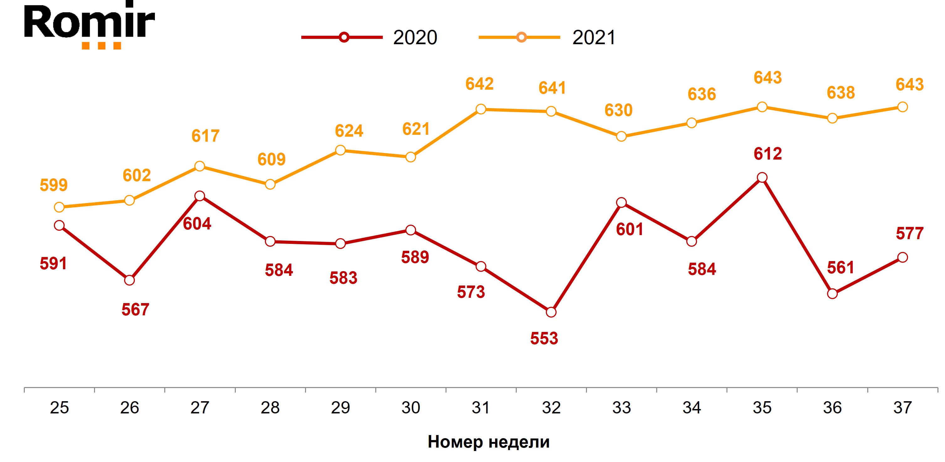 Динамика недельного среднего чека (в рублях). 2020–2021 годы, недели 25–37.