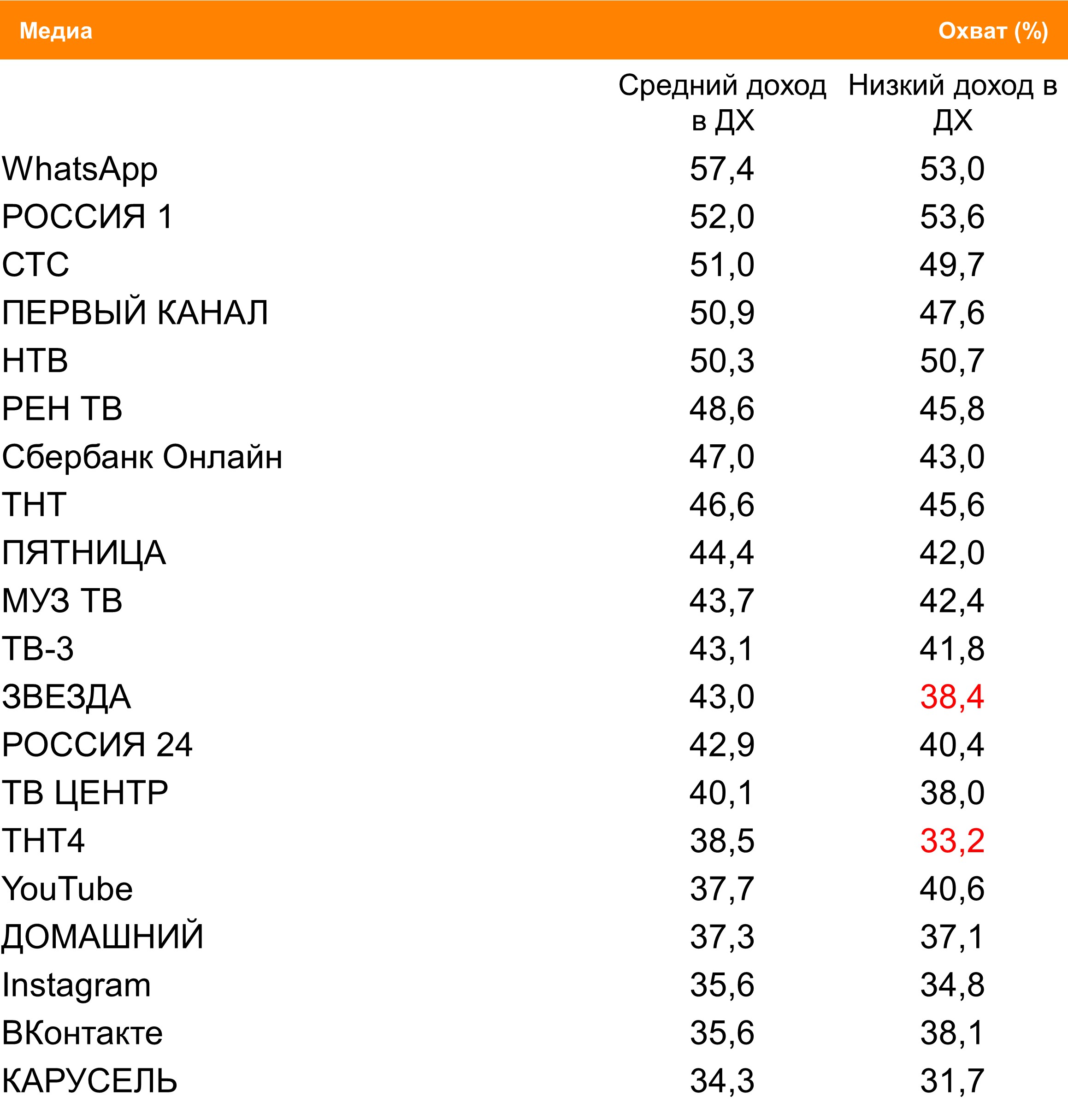 Топ медиа (ТВ, Интернет, приложения) по охвату. География: Москва, Период: 13/09/2021 - 19/09/2021, Россияне со средним и низким доходом