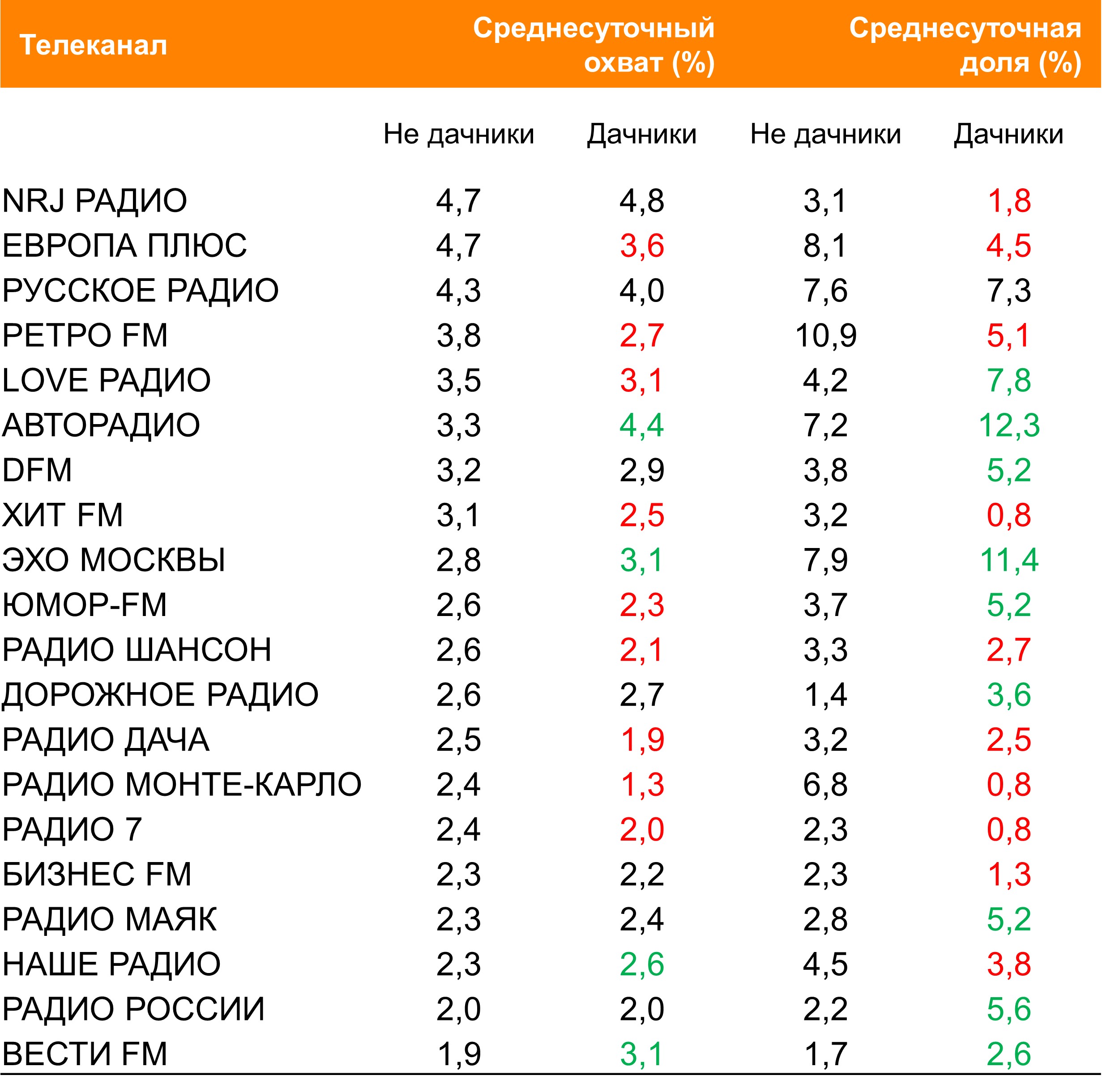 Топ радиостанций по охвату. География: Россия 100+, Период: 13/09/2021 - 19/09/2021, «Дачники» и россияне, не владеющие дачей Топ радиостанций по охвату. География: Россия 100+, Период: 13/09/2021 - 19/09/2021, «Дачники» и россияне, не владеющие дачей
