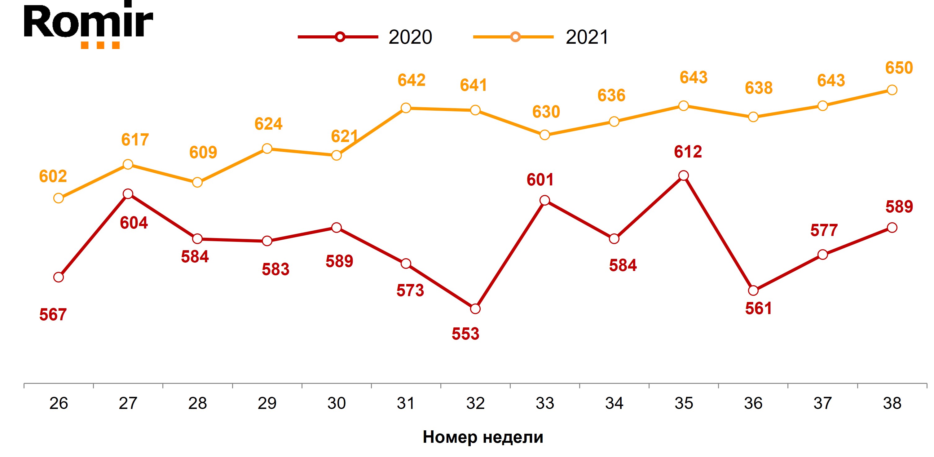 Динамика недельного среднего чека (в рублях). 2020–2021 годы, недели 26–38.