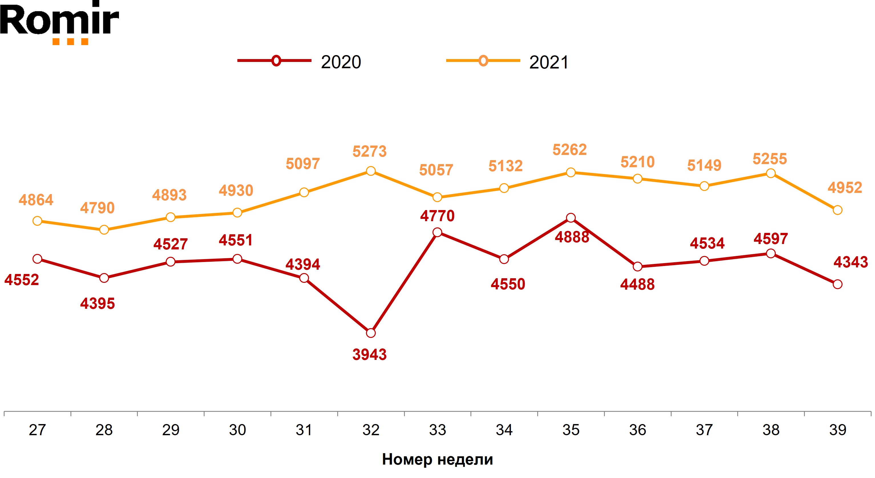 Недельные номинальные расходы россиян (в рублях). Недели 27–39, 2020-2021 гг. Недельные номинальные расходы россиян (в рублях). Недели 27–39, 2020-2021 гг.