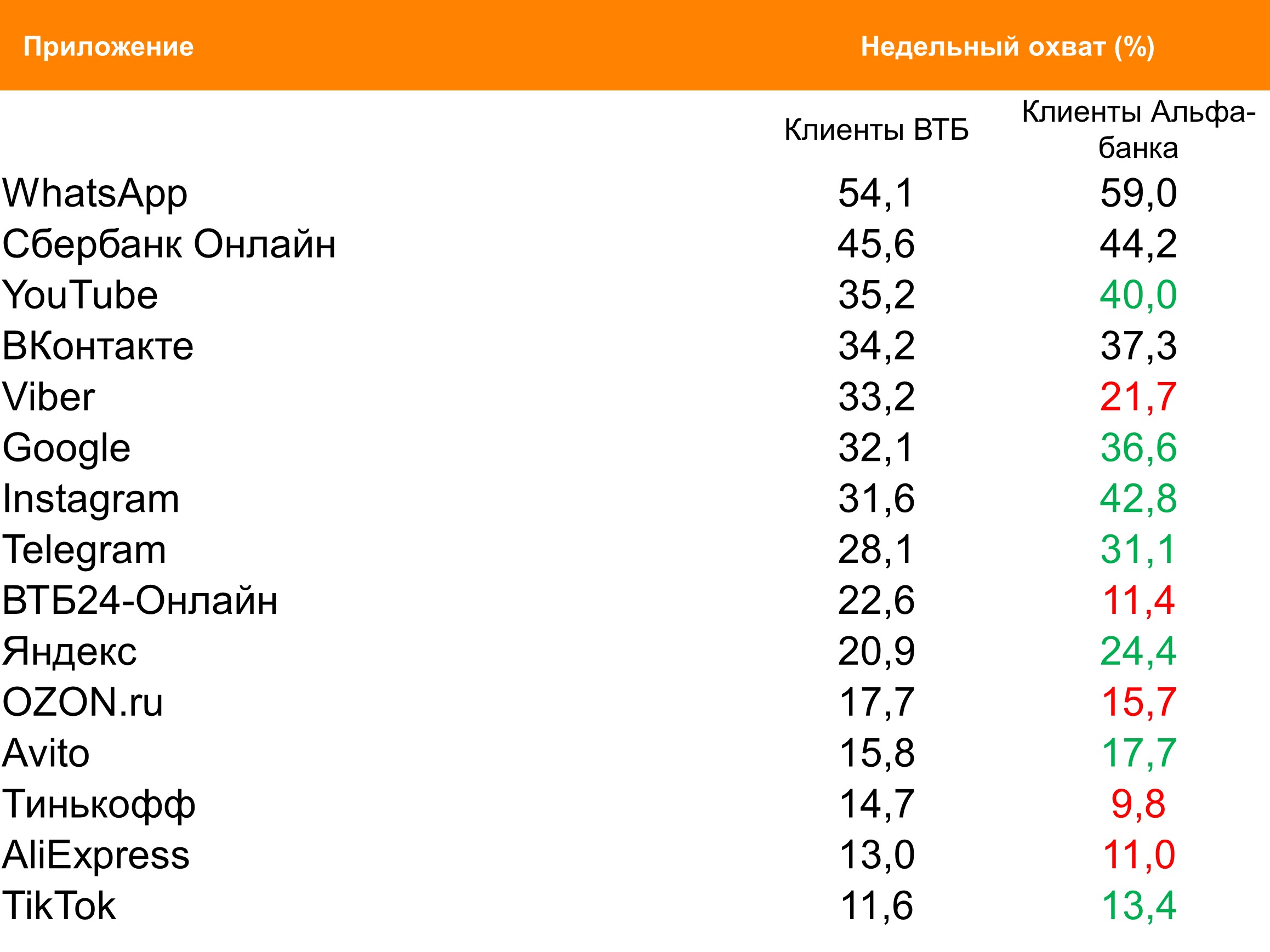 Топ мобильных приложений (Android) по охвату. География: Москва, Период: 27/09/2021 - 03/10/2021, Клиенты ВТБ и «АльфаБанка» Топ мобильных приложений (Android) по охвату. География: Москва, Период: 27/09/2021 - 03/10/2021, Клиенты ВТБ и «АльфаБанка»
