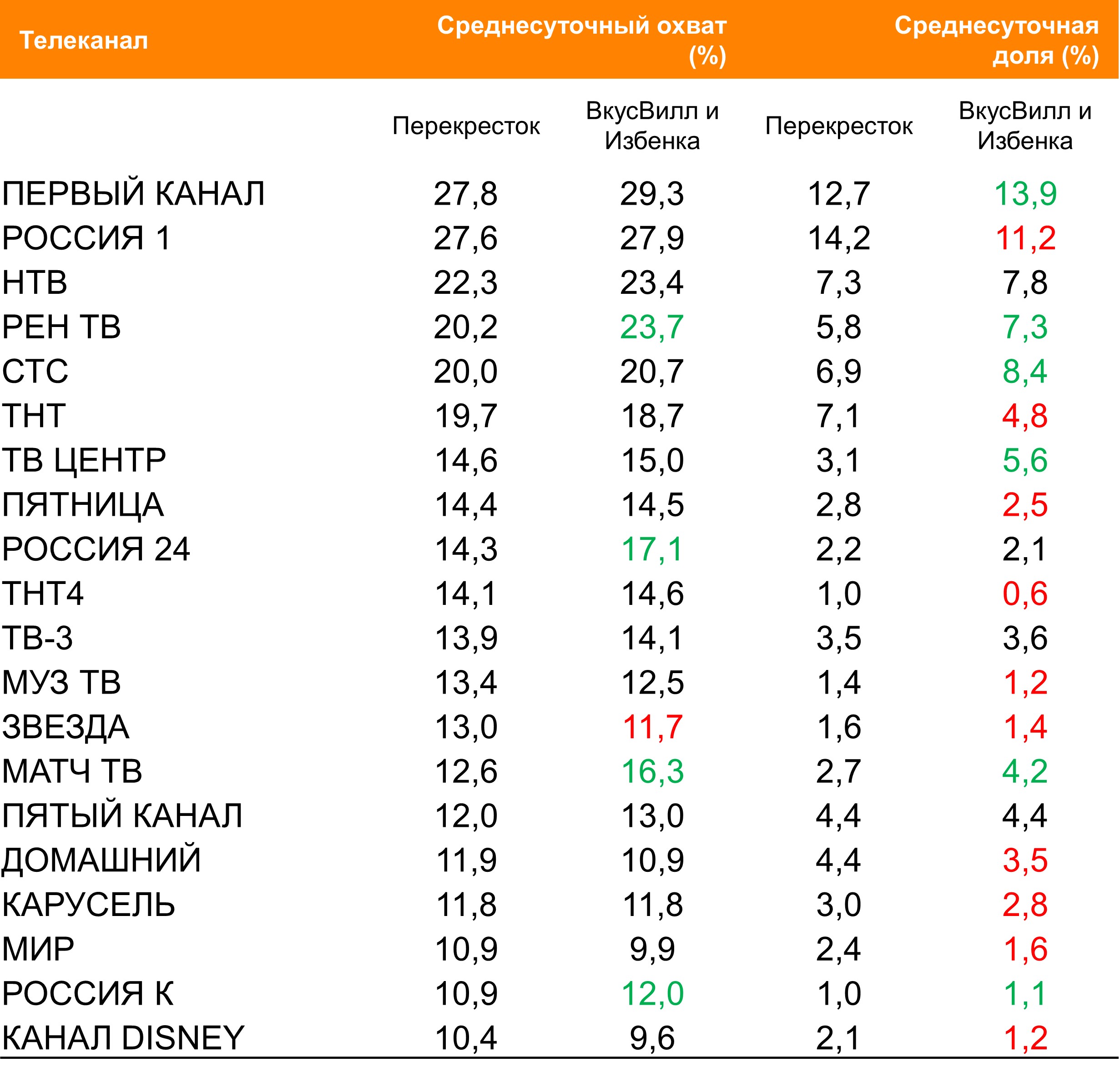 Топ ТВ-каналов по охвату. География: Россия 100+, Период: 27/09/2021 – 03/10/2021, Покупатели сетей «ВкусВилл», «Избенка» и «Перекресток»