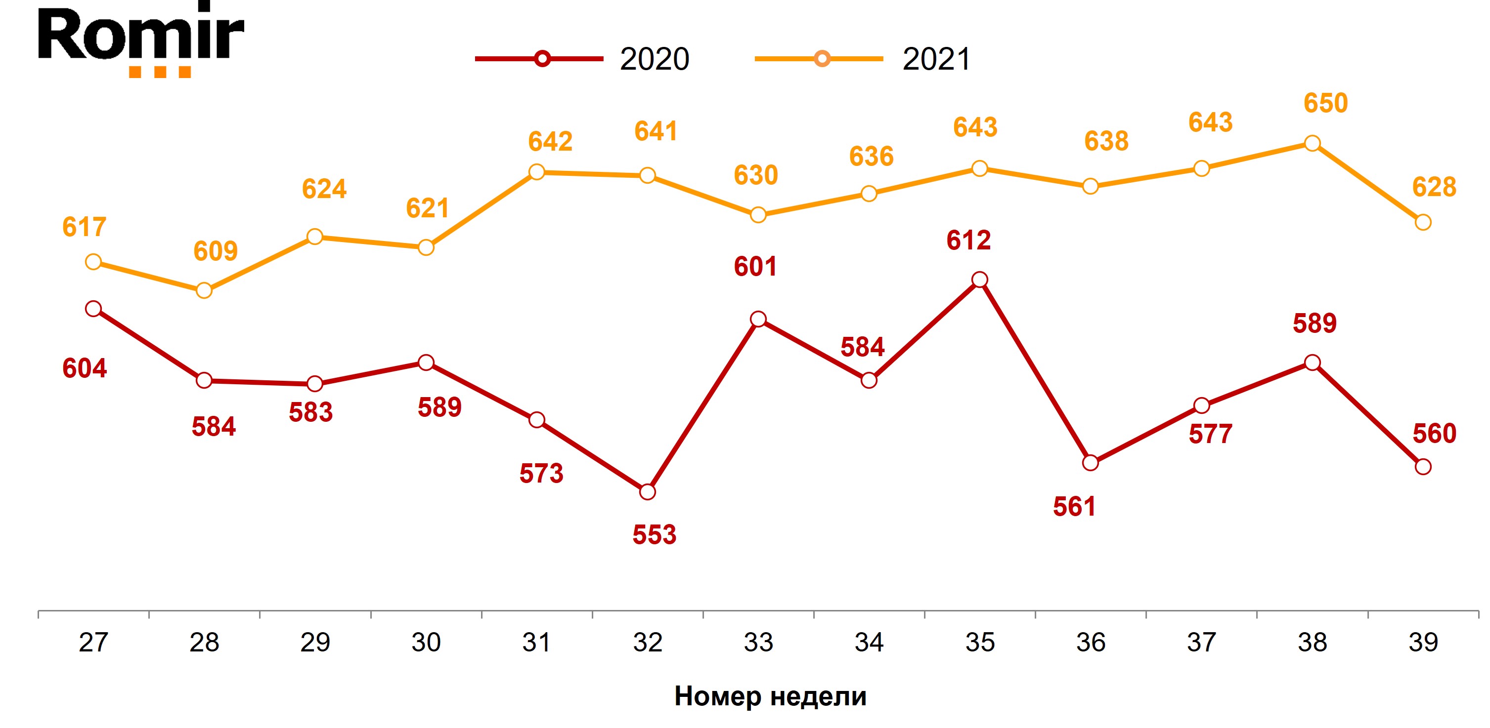 Динамика недельного среднего чека (в рублях). 2020–2021 годы, недели 27–39. Динамика недельного среднего чека (в рублях). 2020–2021 годы, недели 27–39.