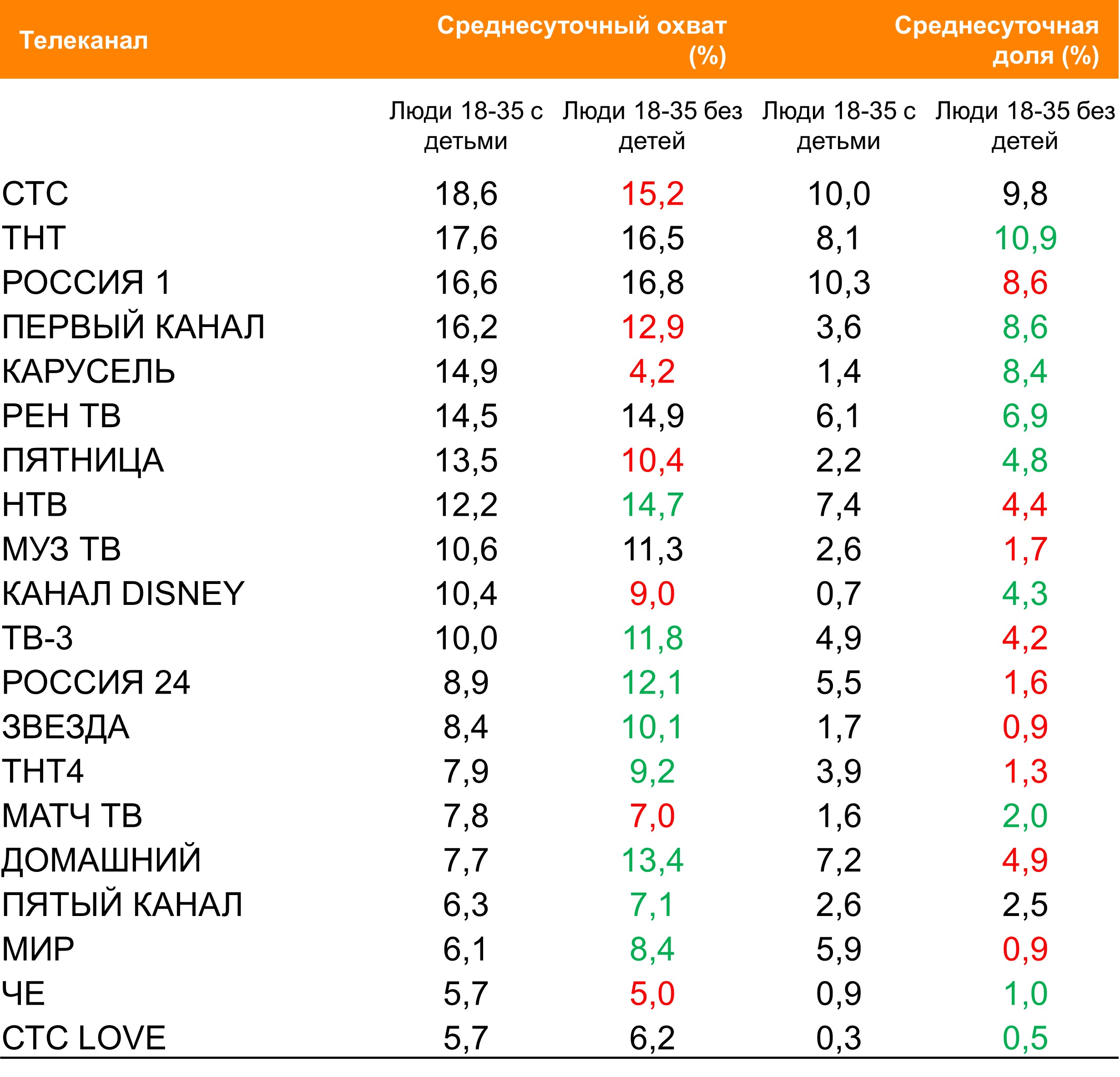Топ ТВ-каналов по охвату. География: Россия 100+, Период: 04/10/2021 – 10/10/2021, Россияне 18-35 лет с детьми и без Топ ТВ-каналов по охвату. География: Россия 100+, Период: 04/10/2021 – 10/10/2021, Россияне 18-35 лет с детьми и без