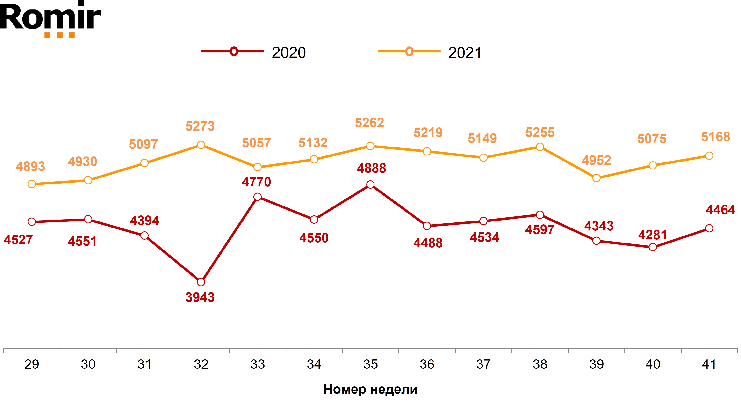 Недельные номинальные расходы россиян (в рублях). Недели 29–41, 2020-2021 гг.