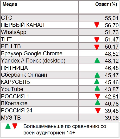 Топ всех медиа по охвату. География: Москва, Период: 03/02/2020 - 09/01/2020, Покупатели шоколадок