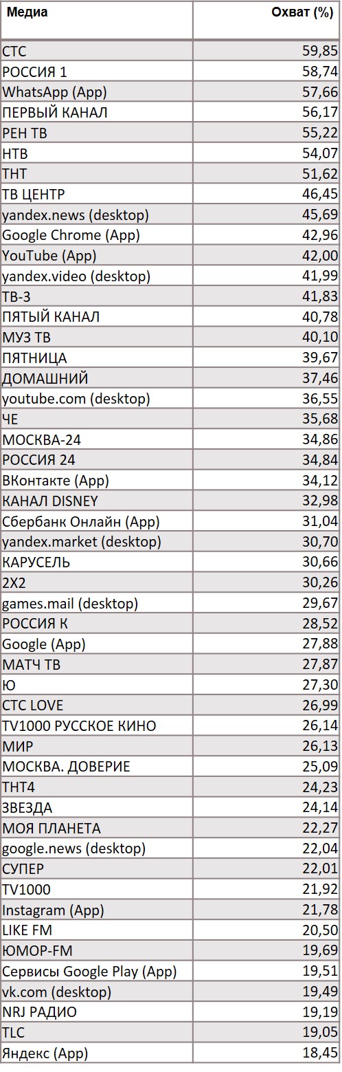 Топ всех медиа по охвату. География: Москва, Период: 04/11/2019 - 10/11/2019, Покупатели категории Пиво Топ всех медиа по охвату. География: Москва, Период: 04/11/2019 - 10/11/2019, Покупатели категории Пиво