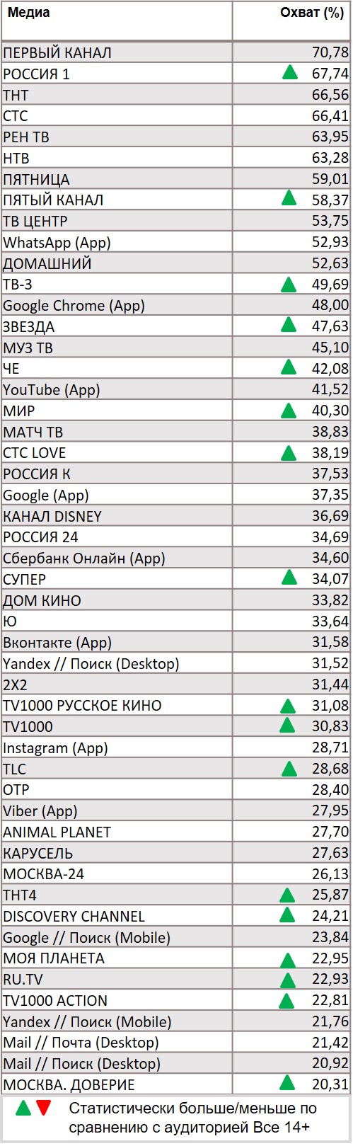 Топ всех медиа по охвату. География: Москва, Период: 06/01/2020 - 12/01/2020, Дачники