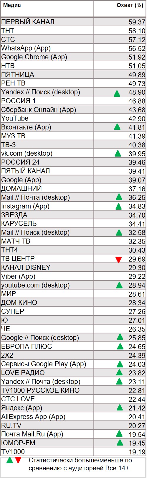 Топ всех медиа по охвату. География: Москва, Период: 16/12/2019 - 22/12/2019, Покупатели Пепси