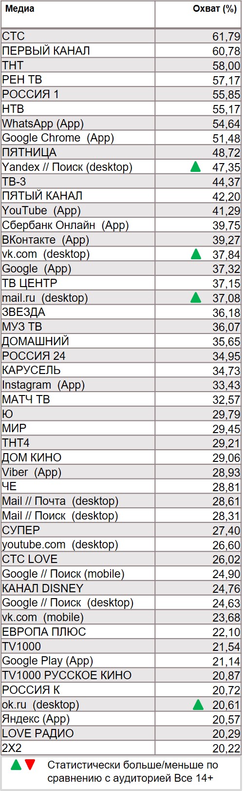 Топ всех медиа по охвату. География: Москва, Период: 25/11/2019 - 01/12/2019, Покупатели газированных напитков