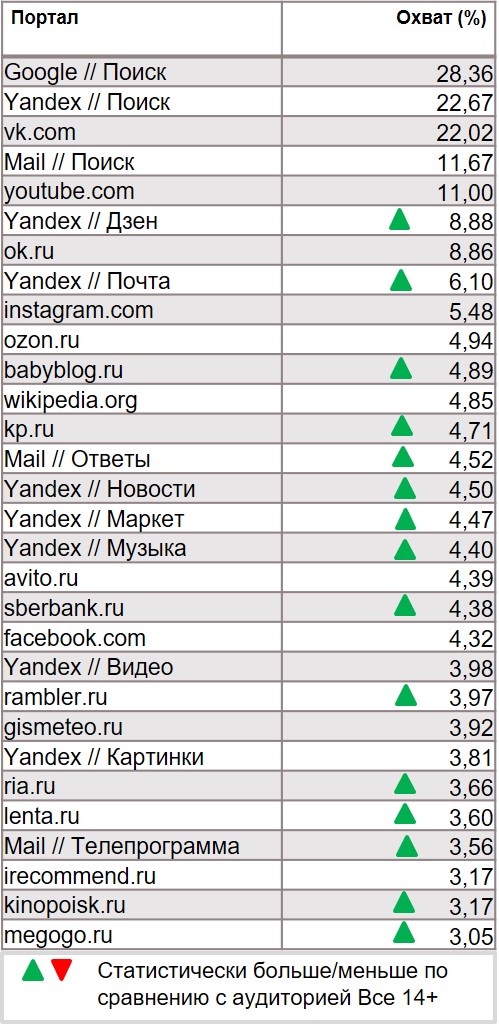 Статистика Интернета (мобильный). География: Россия 100+, Период: 02/12/2019 - 08/12/2019, Покупатели категории Чай