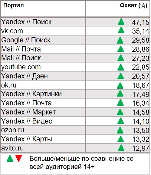 Статистика Интернета (desktop). География: Россия 100+, Период: 03/02/2020 - 09/02/2020, Покупатели чая Greenfield