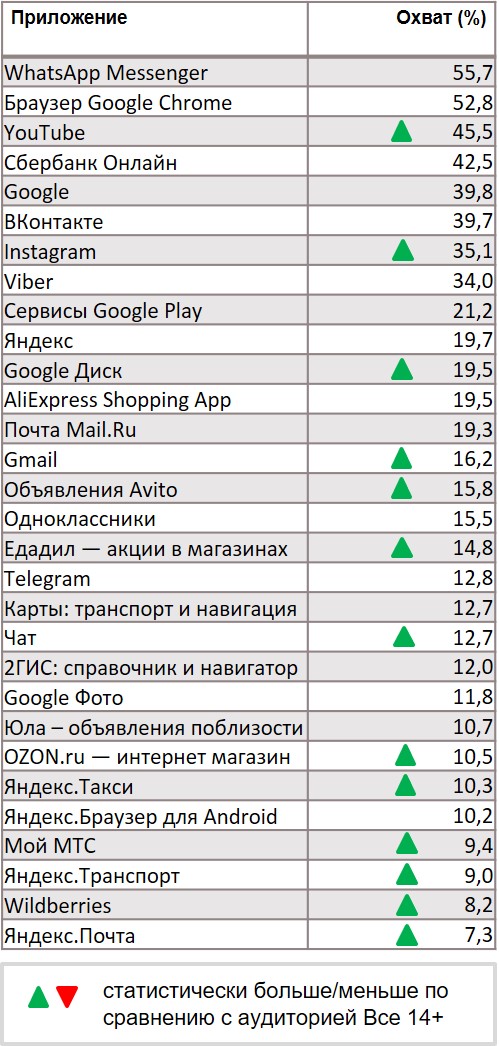Топ приложений по охвату. География: Россия 100+, Период: 04/11/2019 - 10/11/2019, Покупатели категории Леденцы