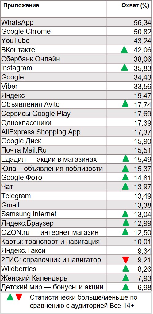 Статистика приложений (Android). География: Россия 100+, Период: 06/01/2020 - 12/01/2020, Женщины с детьми 0-3