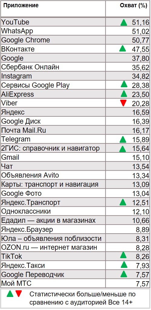 Статистика Приложений (Android). География: Россия 100+, Период: 09/12/2019 - 15/12/2019, Поколение Z