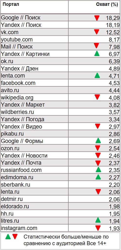 Статистика Интернета (мобильный). География: Россия 100+, Период: 09/12/2019 - 15/12/2019, Владельцы карт лояльности Ленты
