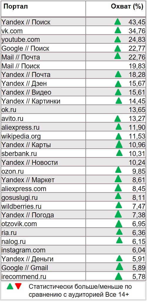 Статистика Интернета (desktop). География: Россия 100+, Период: 13/01/2020 - 19/01/2020, Покупатели жевательной резинки Дирол