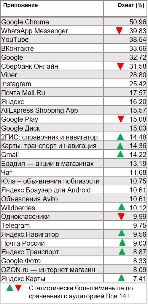 Статистика приложений (Android). География: Россия 100+, Период: 16/12/2019 - 22/12/2019, Владельцы авто Hyundai