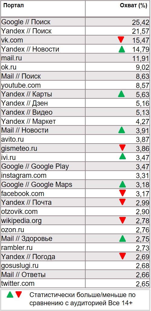 Топ Интернет-ресурсов (mobile). География: Россия 100+, Период: 18/11/2019 - 24/11/2019, Автомобилисты Топ Интернет-ресурсов (mobile). География: Россия 100+, Период: 18/11/2019 - 24/11/2019, Автомобилисты