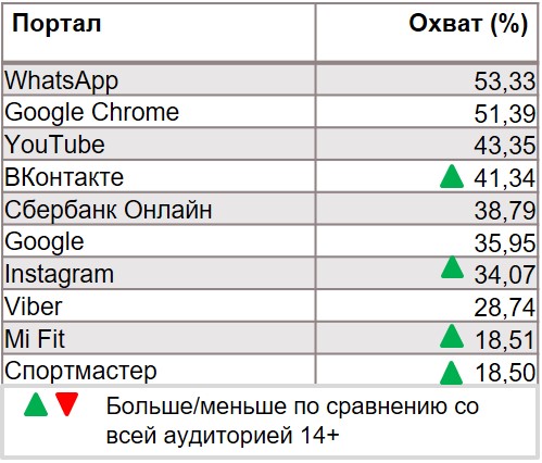 Статистика приложений (Android). География: Россия 100+, Период: 20/01/2020 - 26/01/2020, Россияне, занимающиеся спортом